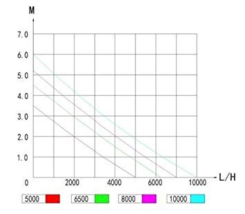 Jebao DCP Sine Wave Water Return Pump