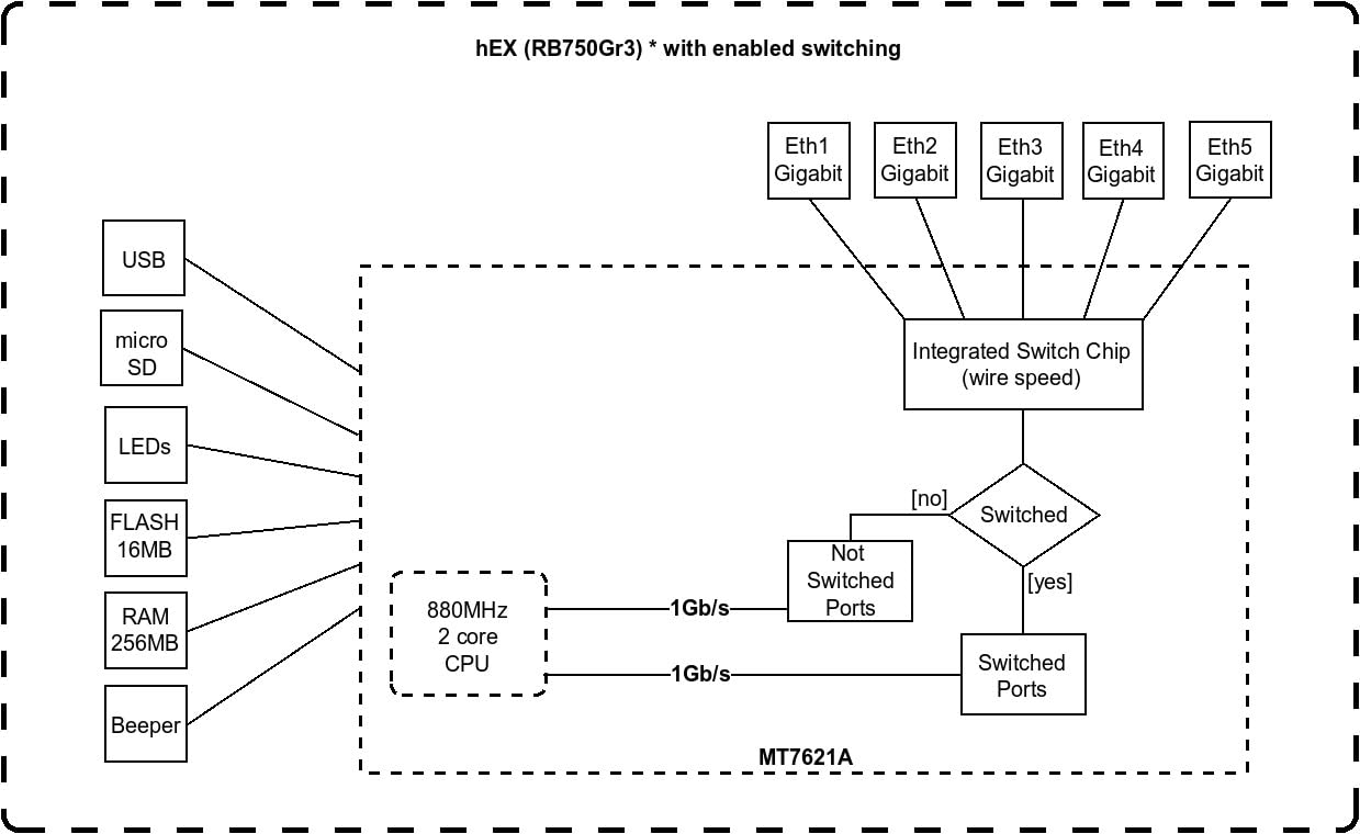 Router Mikrotik RB750GR3 Gigabit Ethernet USB 3.0