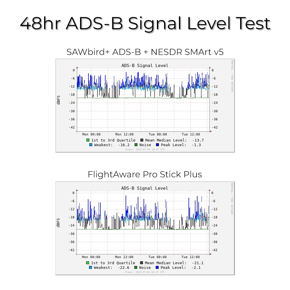 Amplificador LNA Nooelec SAWbird ADS-B y Módulo de Filtro en Cascada para Seguimiento de Aviones 1090MHz 978MHz