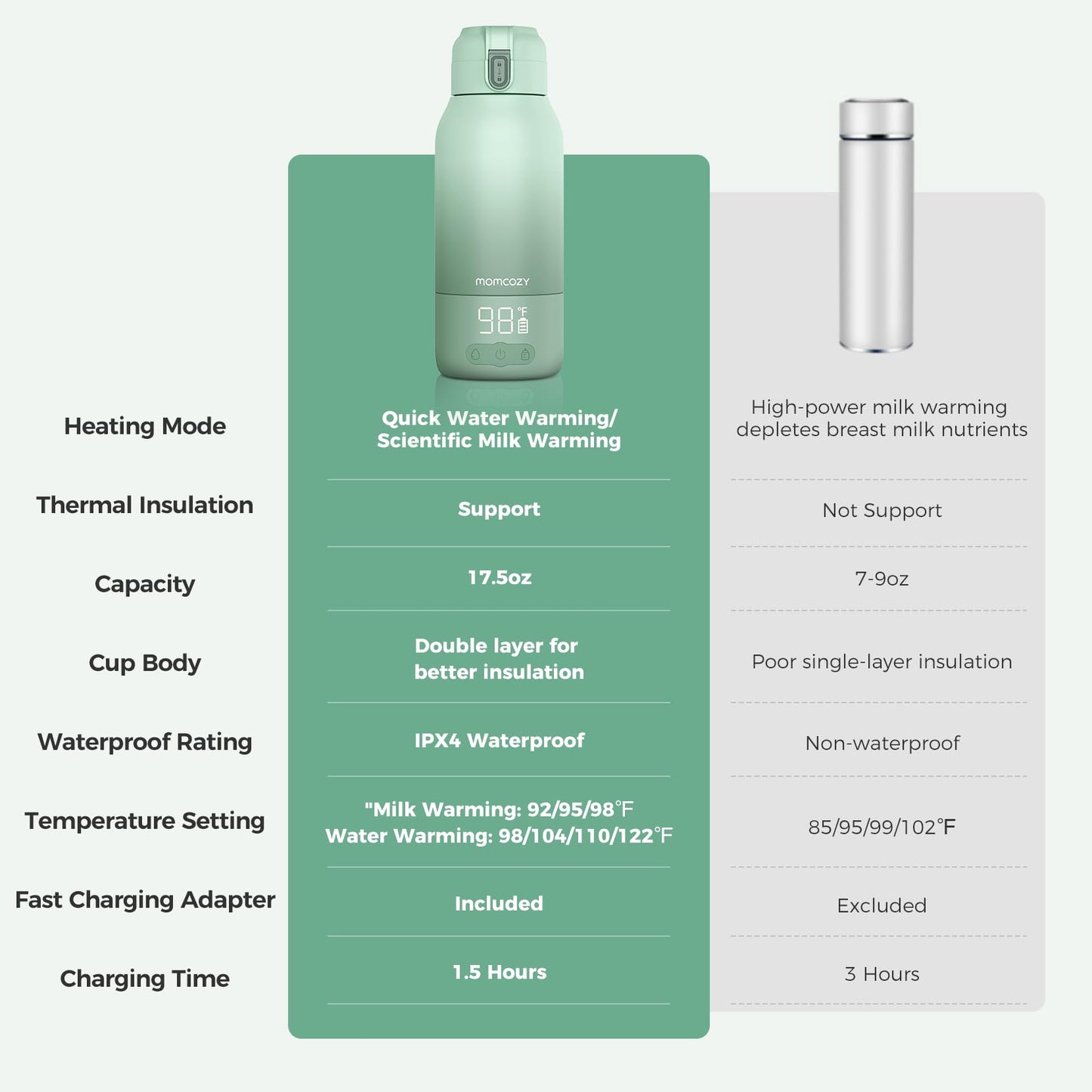Calentador de Leche Momcozy Portátil con Doble Modo de Calentamiento y Gran Capacidad para Viajes