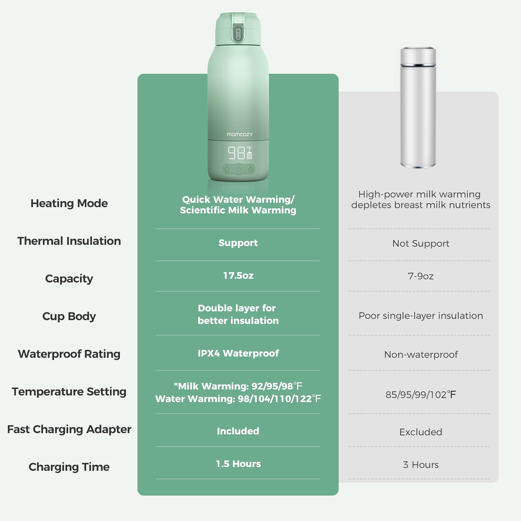 Calentador de Leche Momcozy Portátil con Doble Modo de Calentamiento y Gran Capacidad para Viajes