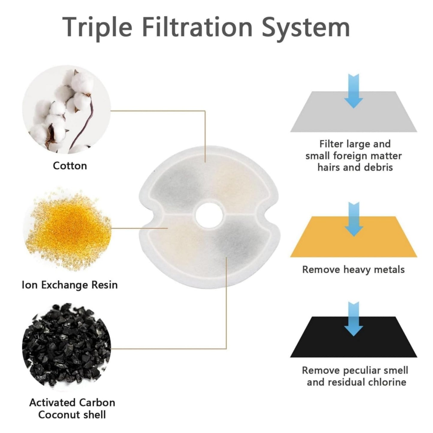 Filtros bebedero para gato, Filtros de repuesto de carbón activado para fuentes de agua para mascotas, Sistema de Triple Filtracion, Reemplazo de filtro de fuente para mascotas. (4 paquetes)
