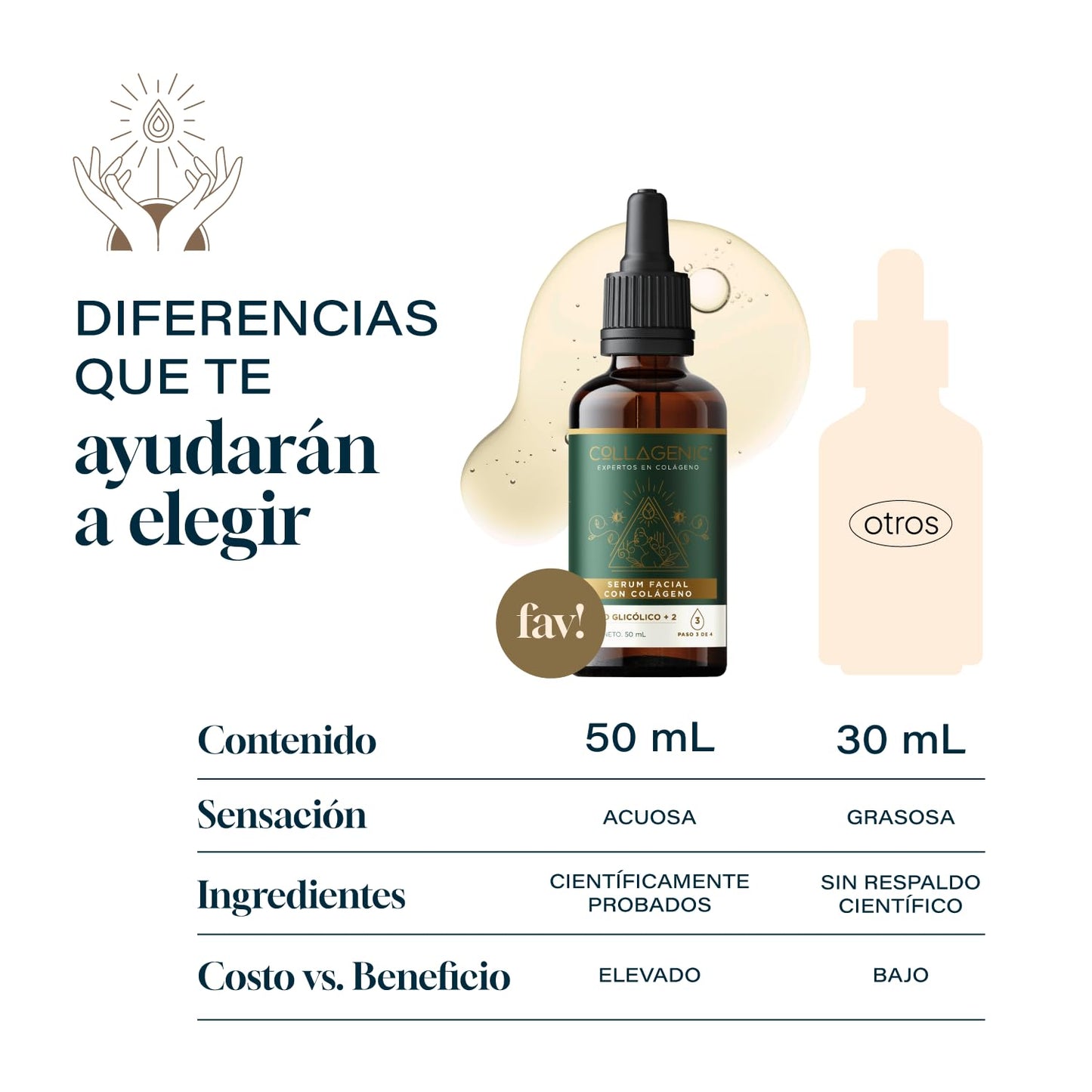 Collagenic | Serum Peeling Facial 2 en 1| Acido glicólico y Colágeno Hidrolizado 50 ml | Serum Facial facial y cuello| Suero facial y contorno de ojos con peeling facial