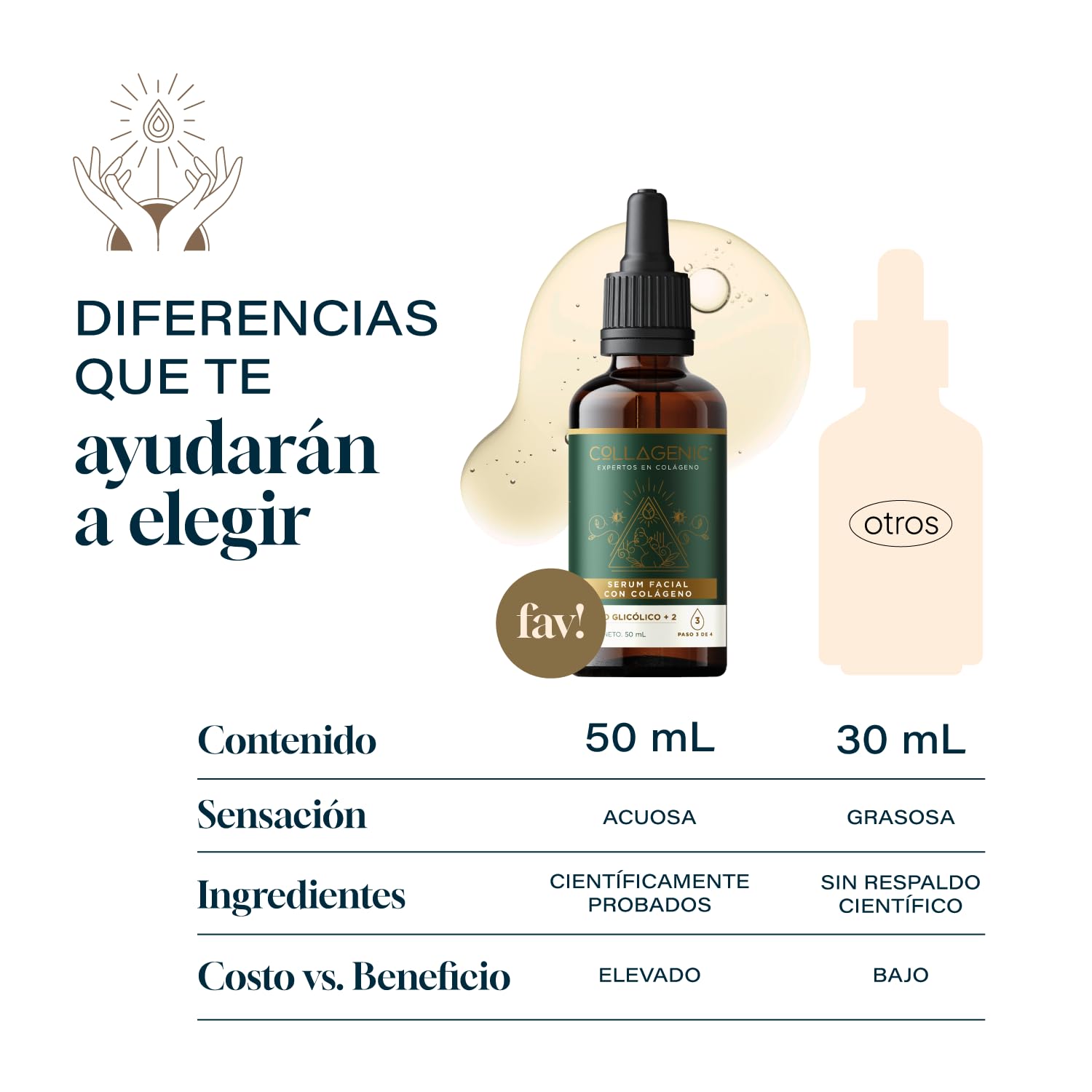 Collagenic | Serum Peeling Facial 2 en 1| Acido glicólico y Colágeno Hidrolizado 50 ml | Serum Facial facial y cuello| Suero facial y contorno de ojos con peeling facial