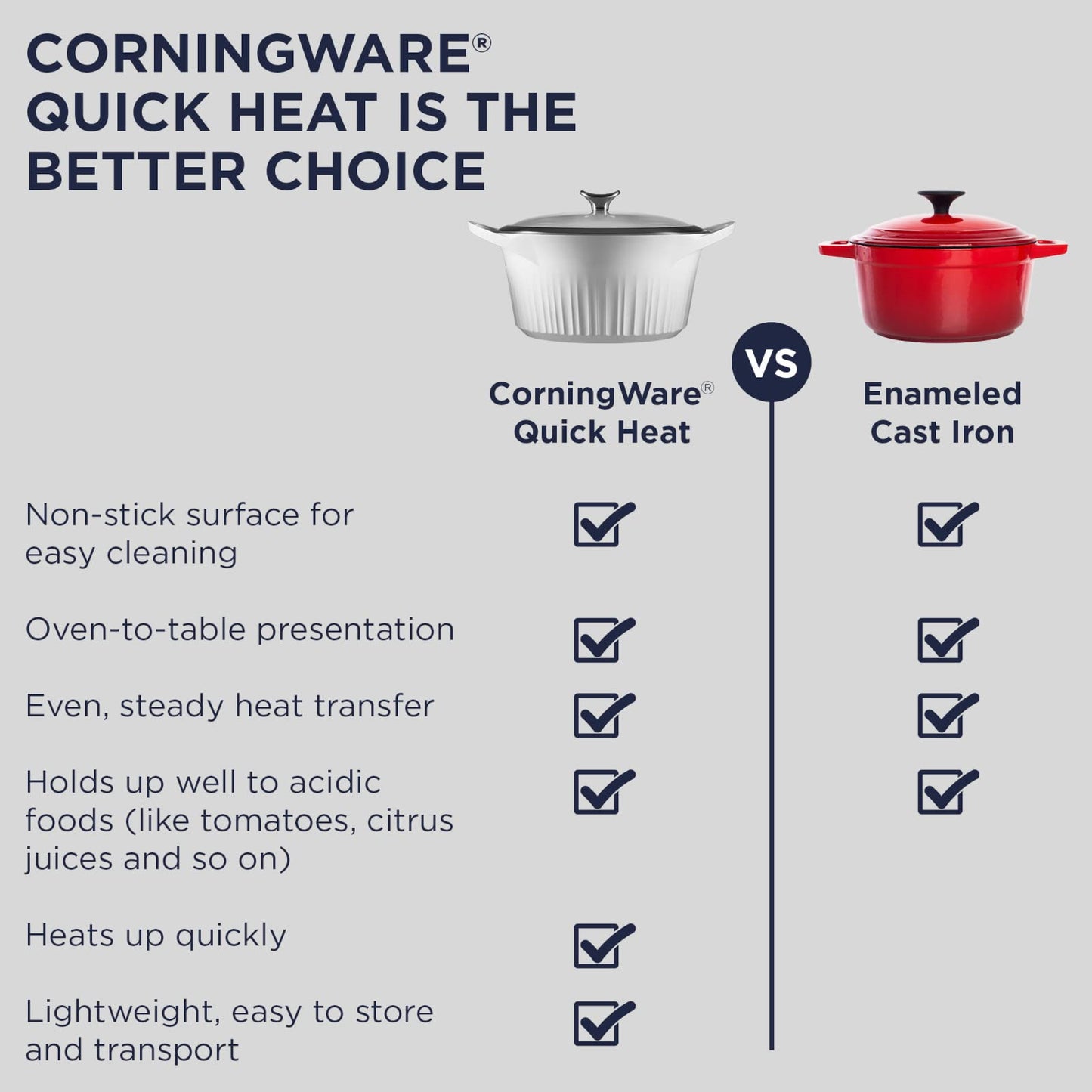 CorningWare QuickHeat - Asador de aluminio fundido de 5.7 cuartos de galón con tapa e interior de cerámica antiadherente, ligero y rápido incluso para hornear y cocinar al calor, para carnes, sopa
