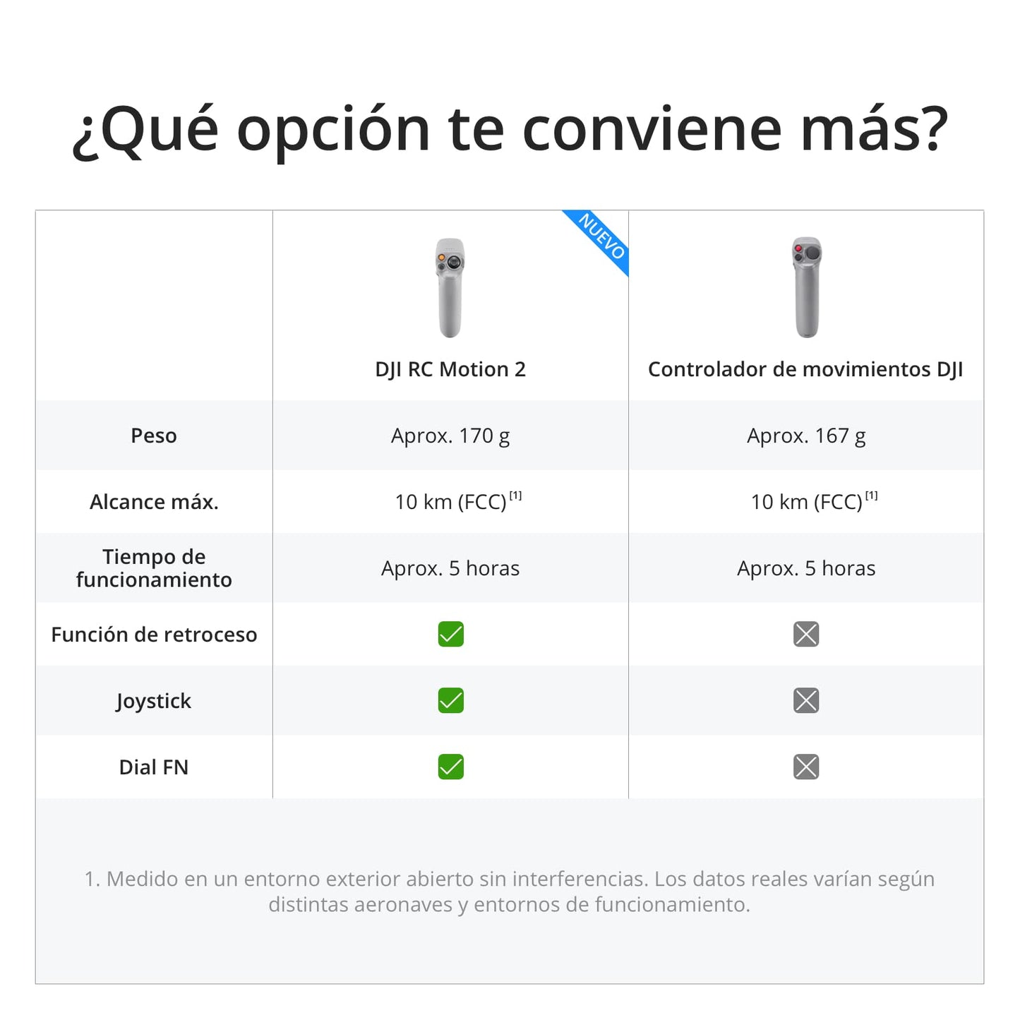 DJI Avata Explorer Pack Dron con cámara FPV, cuadricóptero VANT con vídeo 4K estabilizado, Campo de visión superamplio de 155°, Incluye el Nuevo RC Motion 2 y Goggles Integra