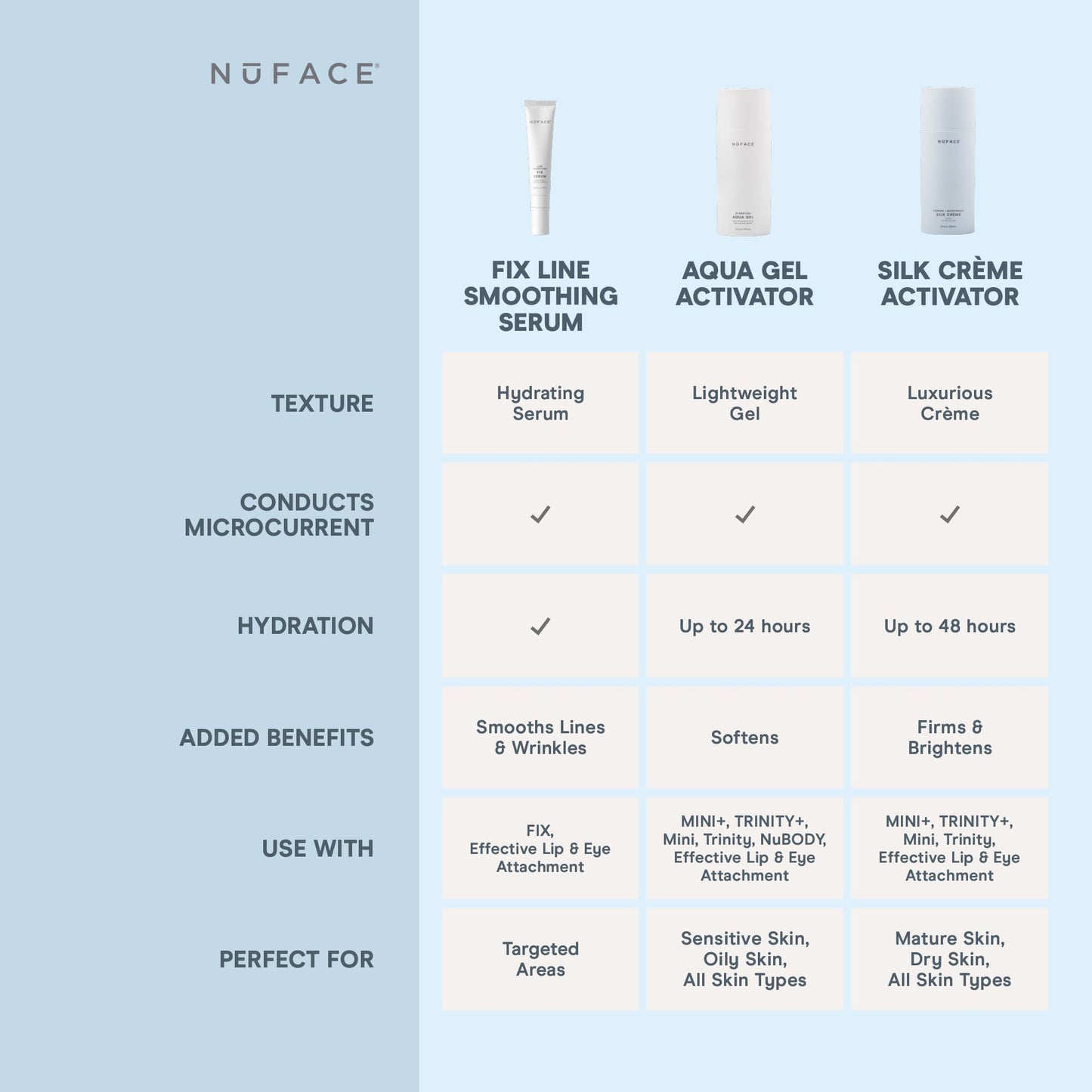NuFACE FIX Serum | Line Smoothing Serum | Use alone or with NuFACE FIX Device | Awaken Tired Eyes + Revive Dull-looking Skin| 0.5 FL Oz
