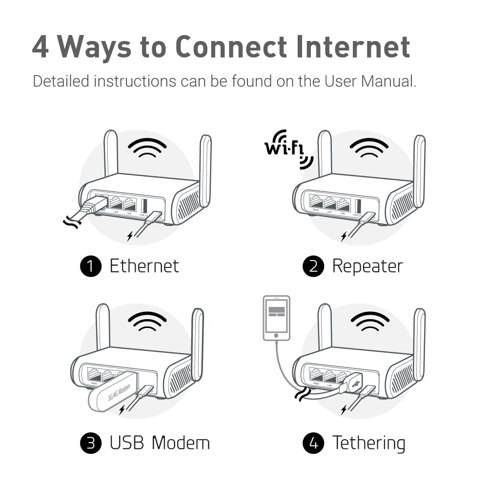 GL.iNet GL-SFT1200 (Opal) Enrutador WiFi de viaje seguro, red inalámbrica Gigabit Ethernet AC1200 de doble banda, IPv6 USB 2.0, modo de punto de acceso de puente repetidor, enrutador para uso público,