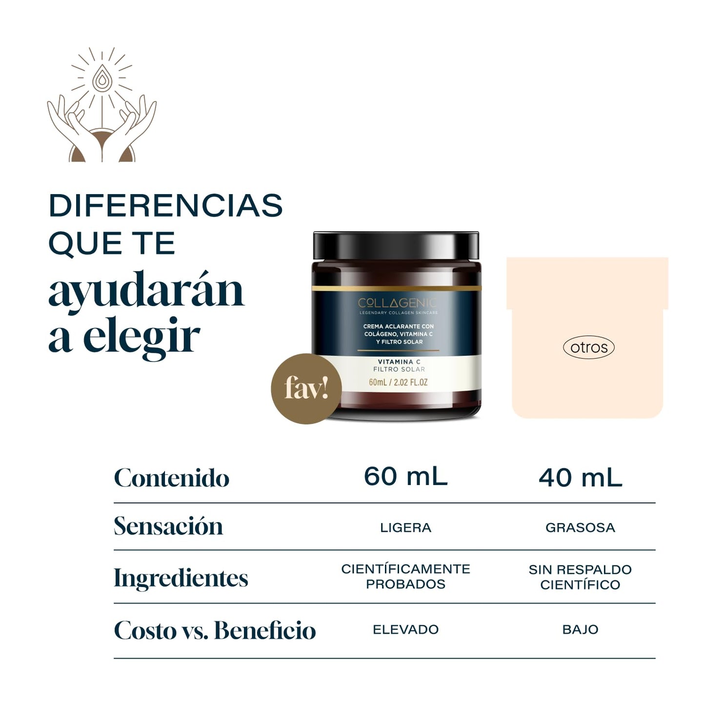 COLLAGENIC Crema Aclarante Facial con Vitamina C y Colágeno Hidrolizado | Crema de Día con Filtros Solares para Unificar el Tono de Piel | Bloqueador Solar Antioxidante para Rostro y Cuello, 60ml