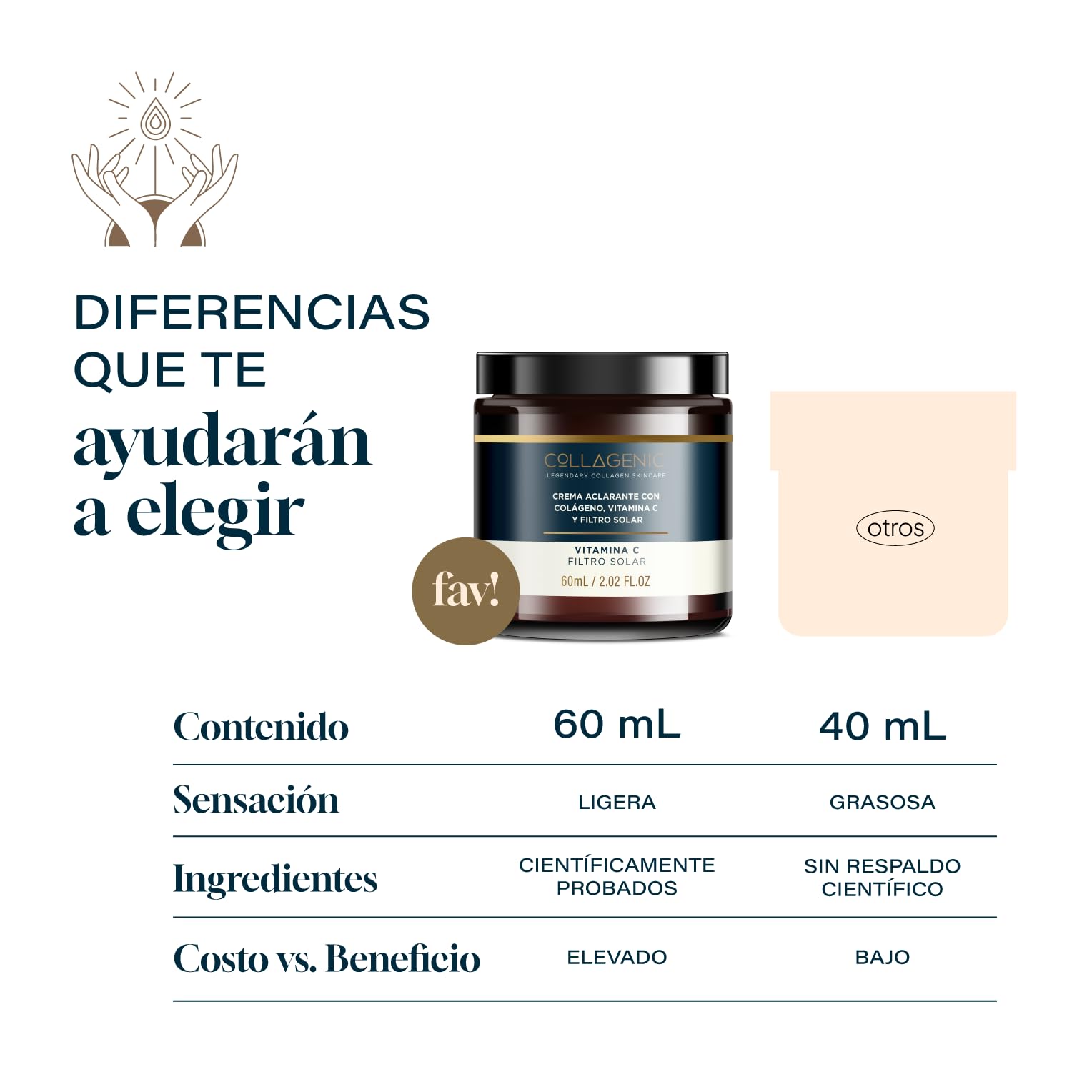COLLAGENIC Crema Aclarante Facial con Vitamina C y Colágeno Hidrolizado | Crema de Día con Filtros Solares para Unificar el Tono de Piel | Bloqueador Solar Antioxidante para Rostro y Cuello, 60ml