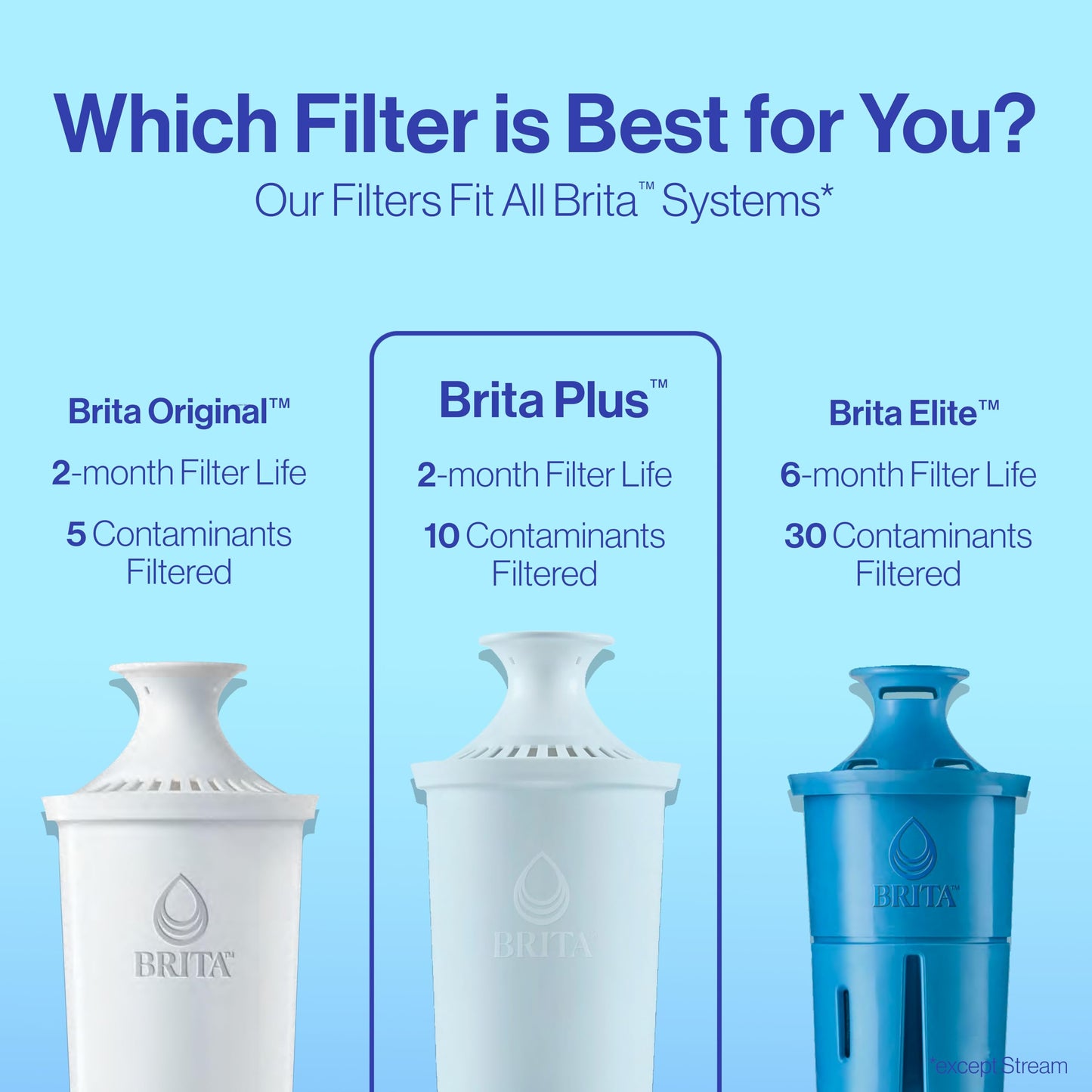 Brita Plus Filtro de agua, sin BPA, filtro de repuesto de alta densidad para jarras y dispensadores, reduce 2 contaminantes*, dura dos meses o 40 galones, incluye 6 filtros