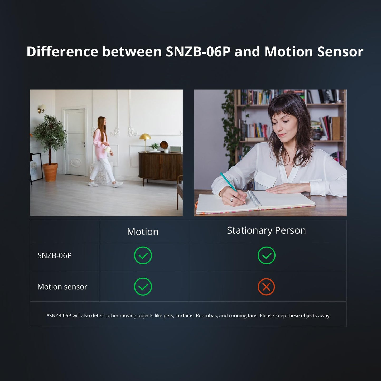 Detector de Movimiento SONOFF SNZB-06P Blanco con ZigBee para Asistencia Humana Compatible con Alexa y Google Home