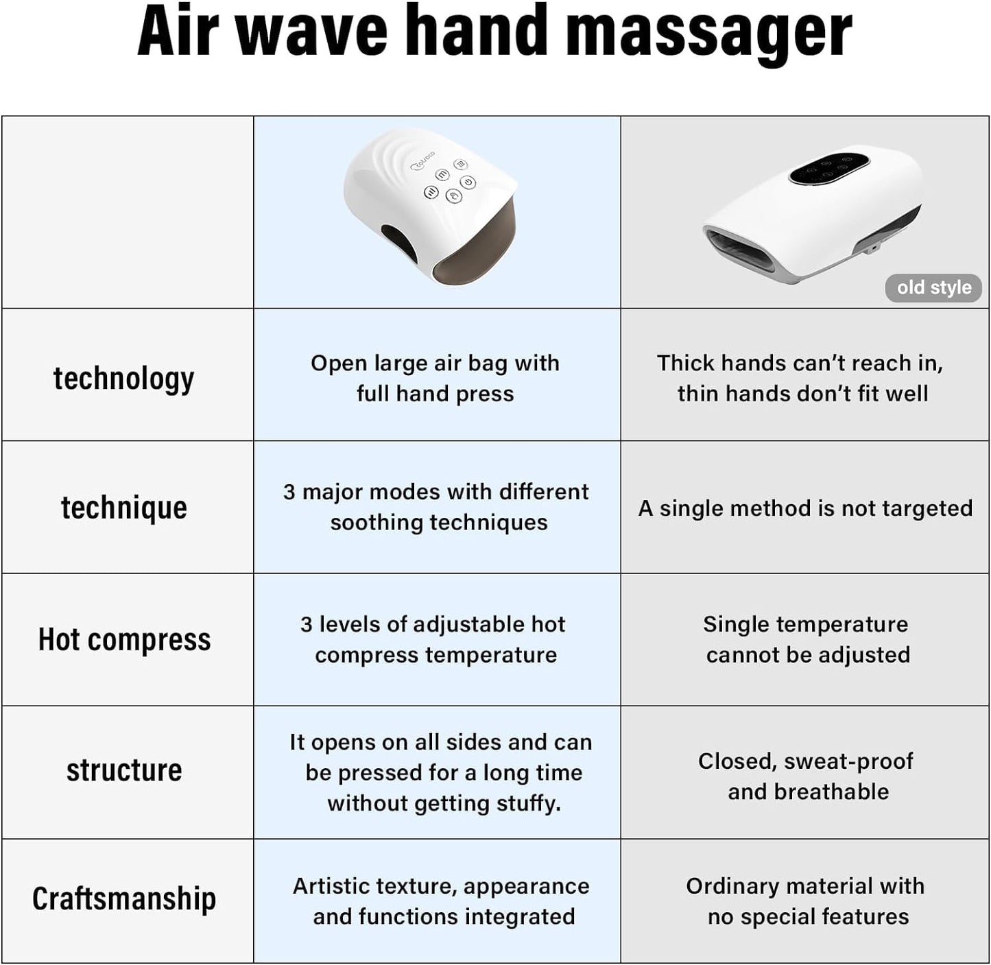 Masajeador eléctrico de manos, masajeador de manos inalámbrico con calor, masajeador de terapia de manos de 3 niveles, máquina de masaje de manos y muñecas para aliviar el dolor, regalos de cumpleaños(Blanco)