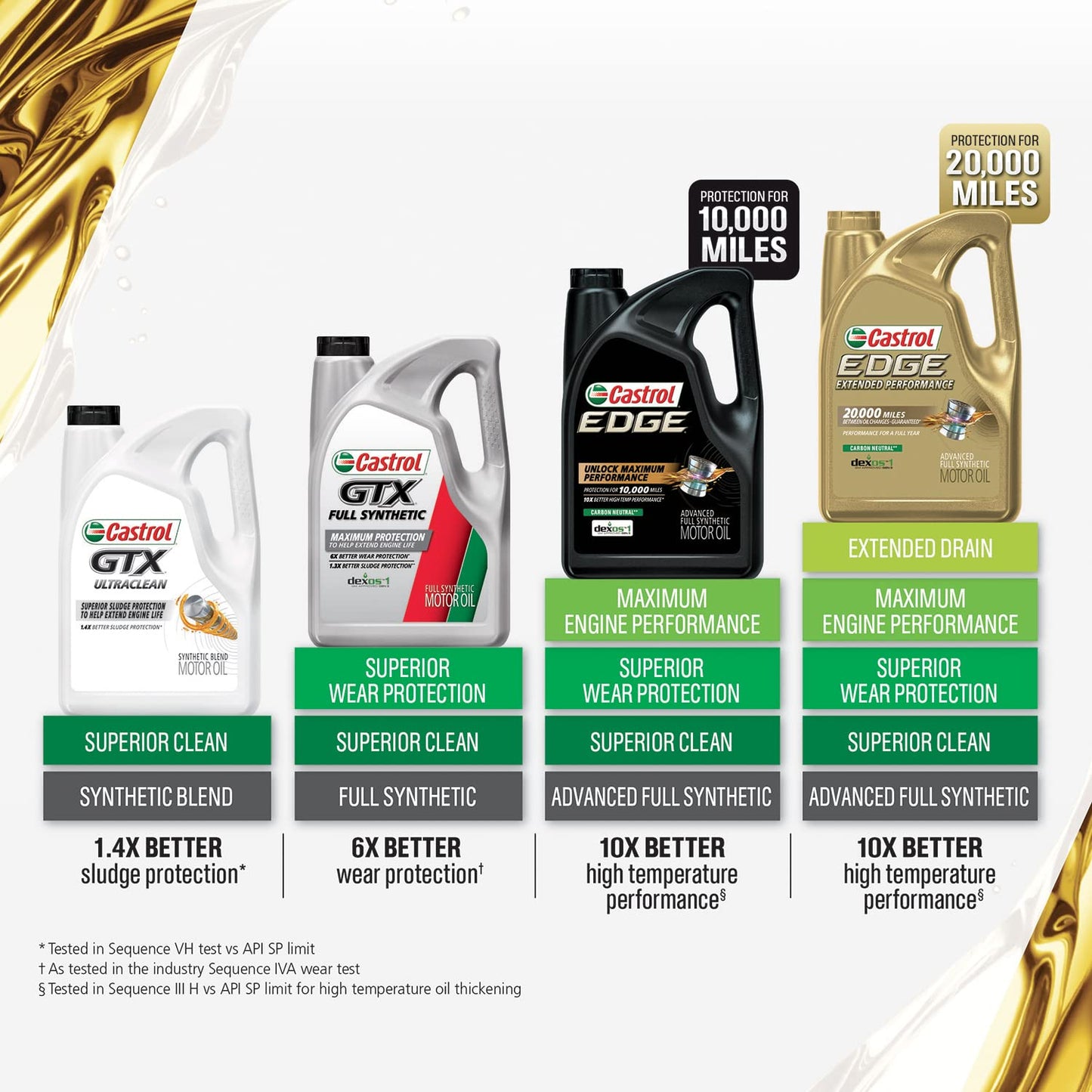Castrol 1597B1 Edge Extended Performance 5W-30 Aceite de Motor sintético Completo, 5 Cuartos de galón