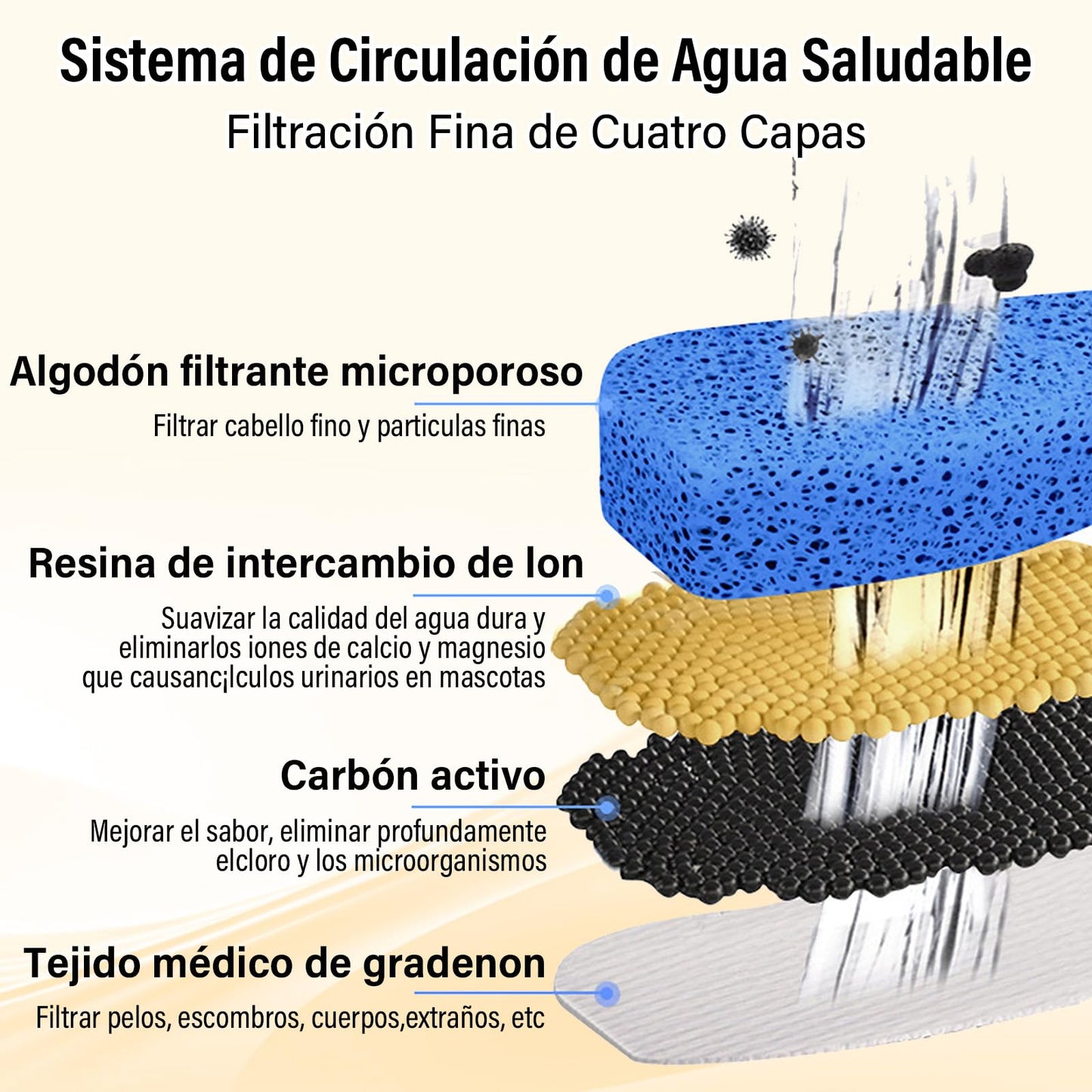 GALASALA Fuente de Agua para Gato, 2.2 L Bebedero para Gato Transparente con Filtro de Agua de Cuatro Capas, Fuente para Gato con Bomba de Agua Silenciosa Ajustable para Gatos, Perros y Mascotas