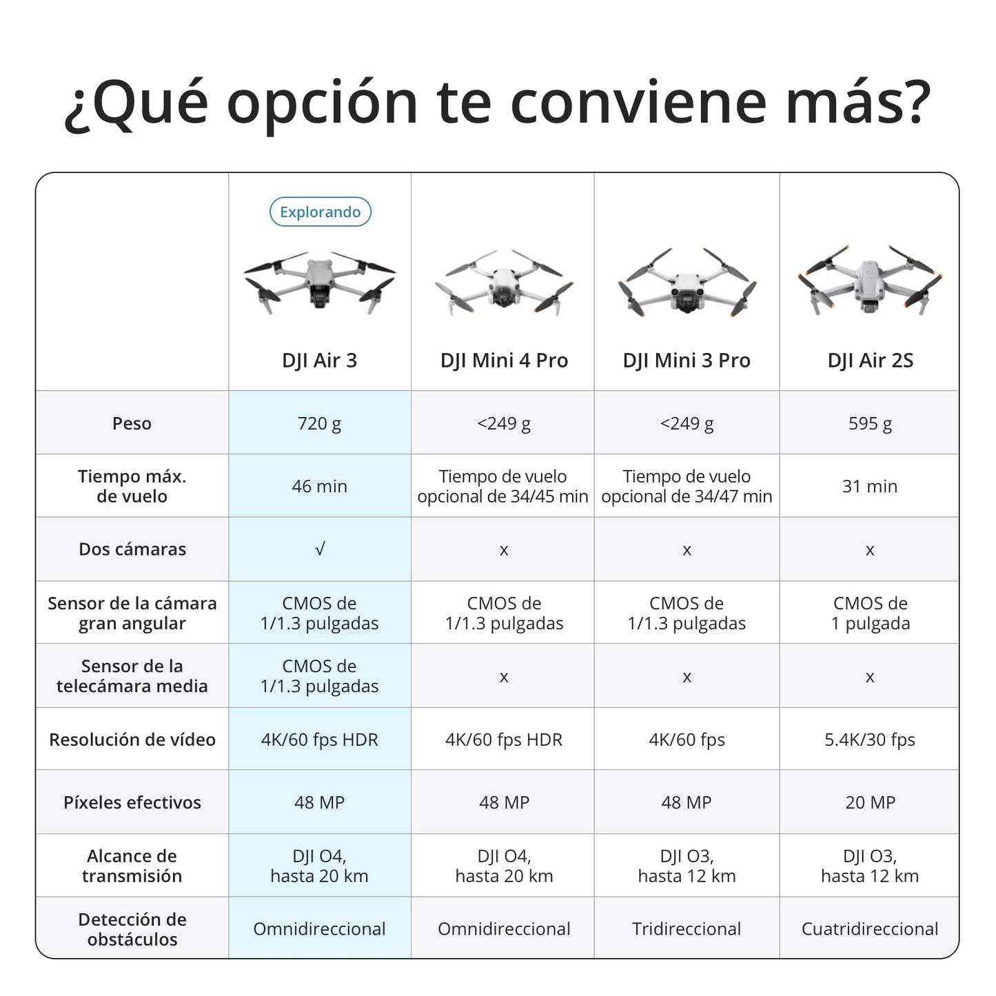DJI Air 3 Pack Vuela Más con DJI RC 2 (control remoto con pantalla), dron con doble cámara 4K HDR con gran angular y teleobjetivo medio, 46 min de tiempo máx. de vuelo, 48 MP, O4, dos baterías adicionales
