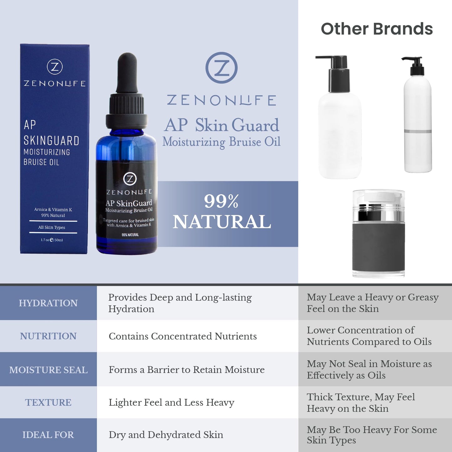 ZENON LIFE- Aceite de árnica para hematomas, vitamina K ultraconcentrada; alternativa de aplicación deslizante y no pegajosa a la crema para hematomas.