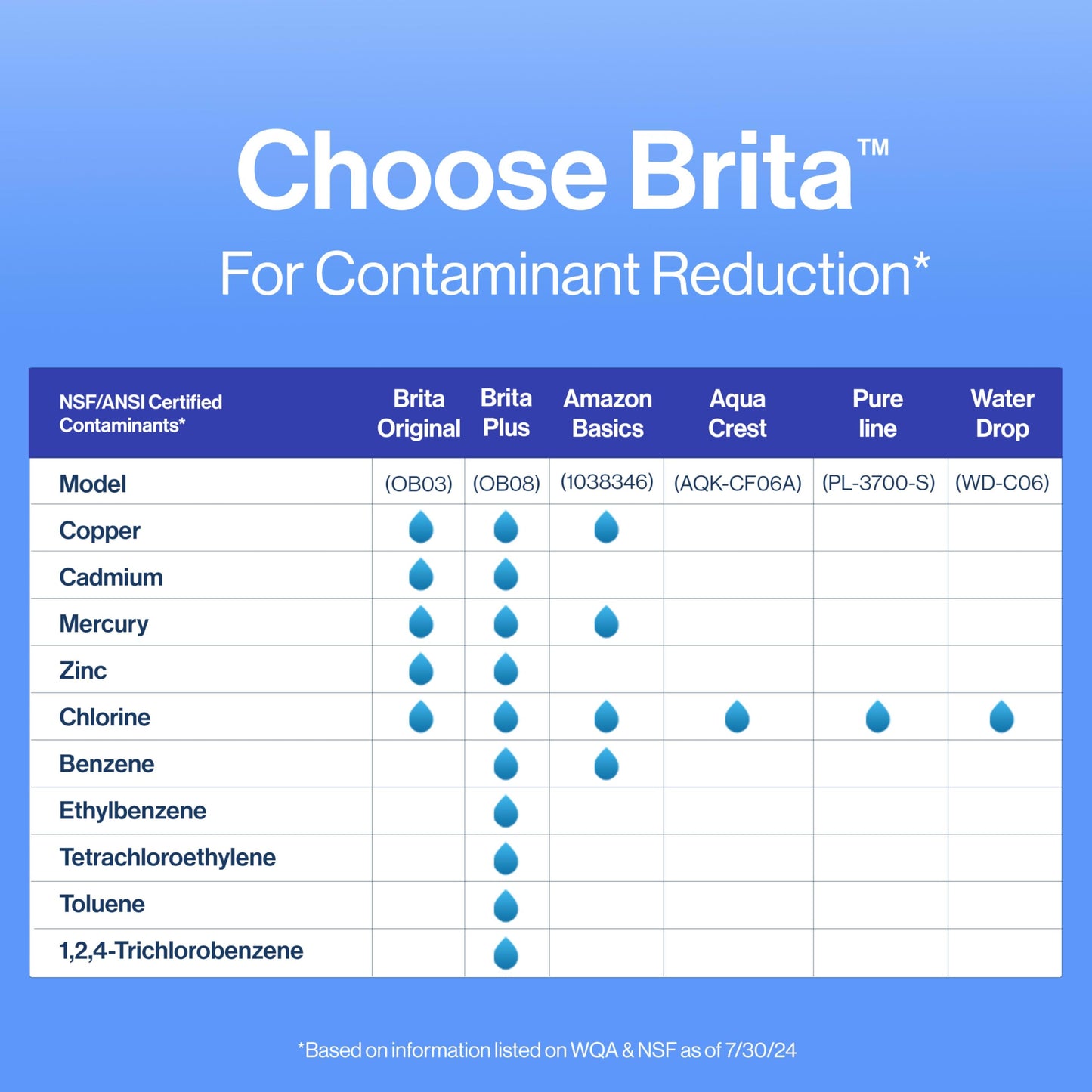 Brita Reemplazo filtros de agua para jarras, paquete de 8