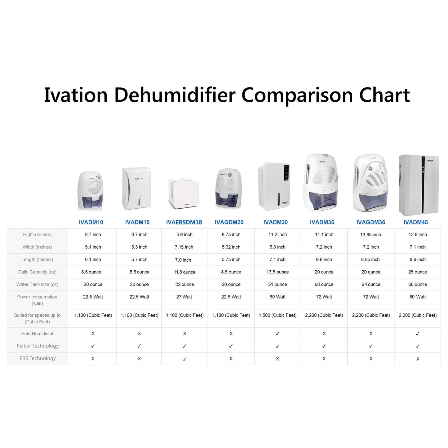 Ivation IVADM10 potente para la pequeña-tamaño Thermo-eléctrica deshumidificador - para habitación más pequeños, armario, sótano, ático, almacenados barco, RV, autos antiguos