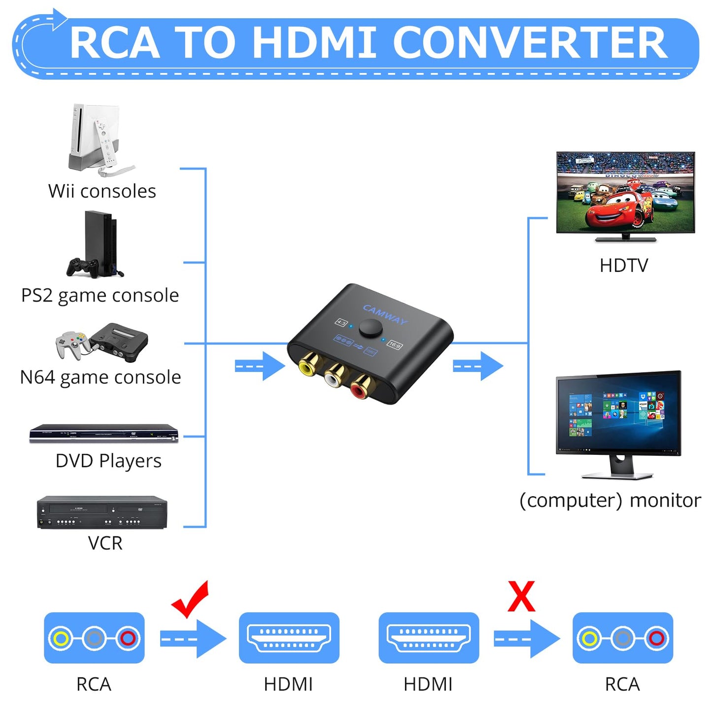 Camway - Convertidor RCA a HDMI - Convertidor de video AV a HDMI 1080P 16:9/4:3 conversión mini compuesto CVBS audio video adaptador compatible con PAL, NTSC para Wii, PS1, PS2, N64, X-Box, VHS, VCR