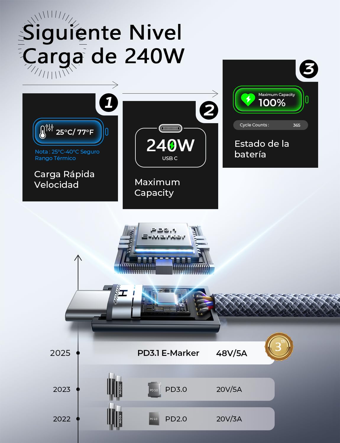 LISEN 240W Cable USB C a USB C PD 3.1 48V 5A, 2M 2 Unidades Cable Tipo C Carga Rápida 140W 100W 60W, Compatible con Galaxy S25/S24/S23 Ultra, Macbook Pro, iPhone 16/15 Pro Max, iPad Air Mini 7, Xiaomi
