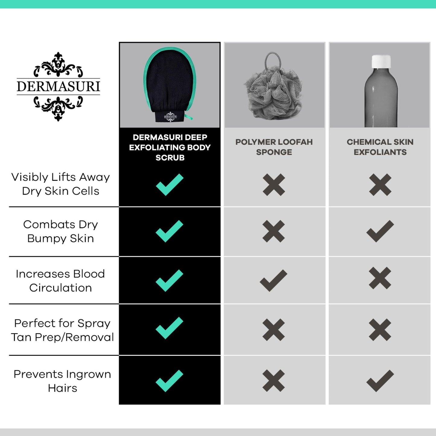 Dermasuri Deep Exfoliating Mitt Body Scrub - Exfoliating Glove Body Scrubber & Skin Cleanser - Body Scrub Gloves for Women & Men - Skin Exfoliator for Body Tool Remover of Dead & Dry Skin Pack of 2
