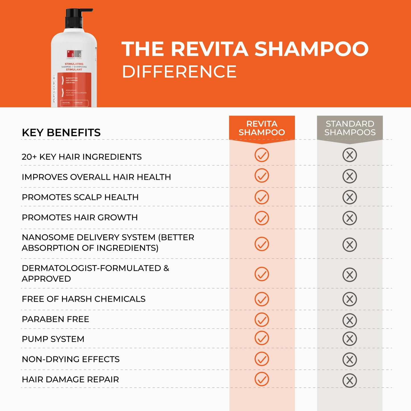 DS Laboratories | Revita® Shampoo para la Densidad Capilar