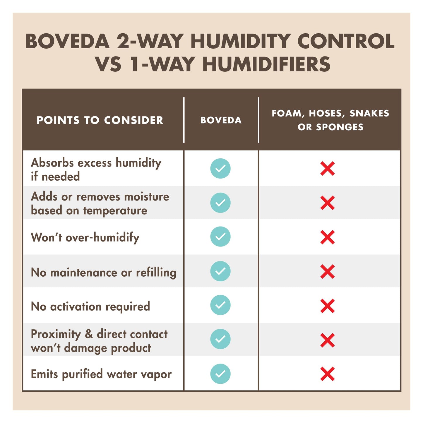 Boveda - Bolsitas para empaquetar y almacenar productos sensibles a la humedad | Control doble de la humedad - 49% HR | Tamaño 8 para un máximo de 30 g | Pack de 10 en bolsa hermética