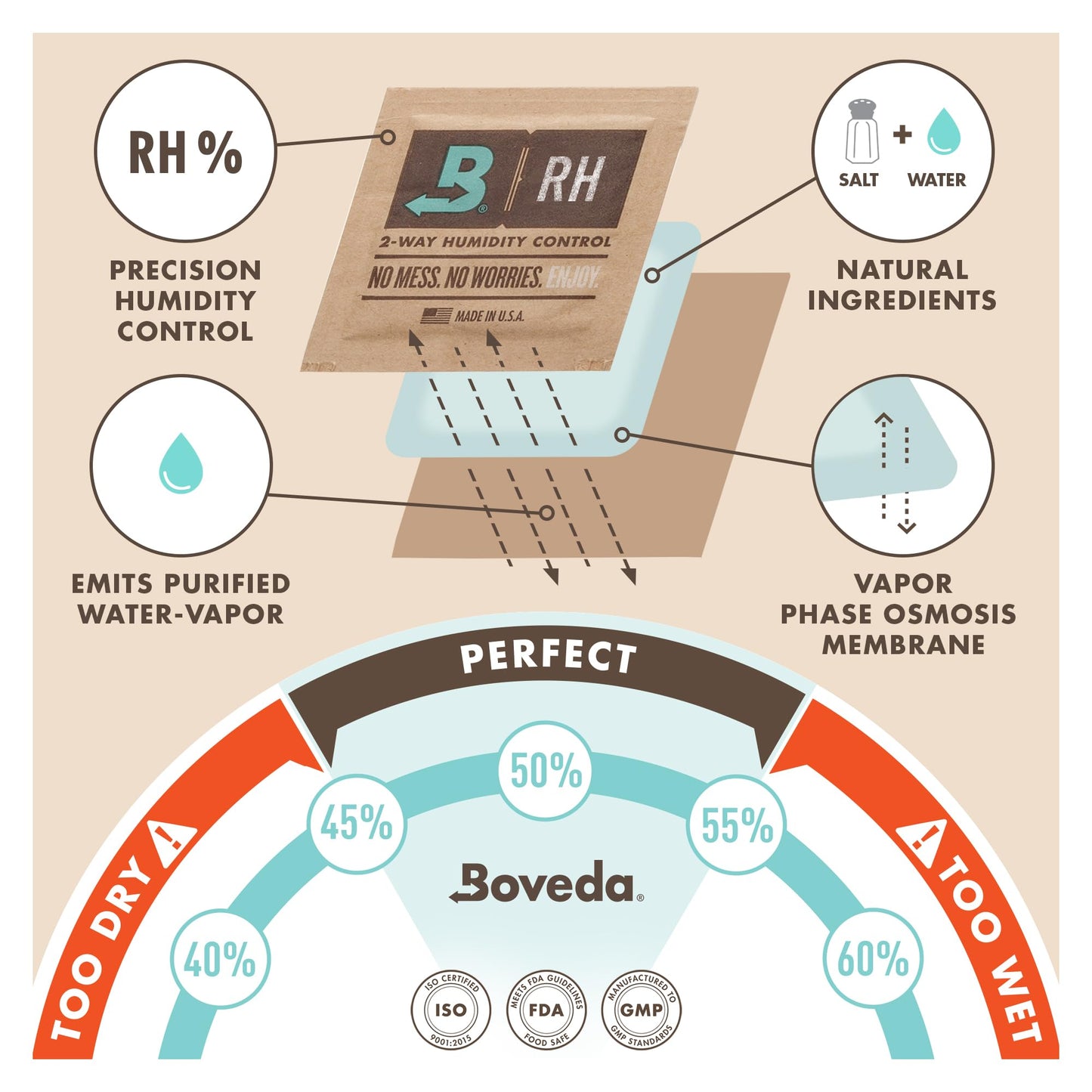 Boveda - Bolsitas para empaquetar y almacenar productos sensibles a la humedad | Control doble de la humedad - 49% HR | Tamaño 8 para un máximo de 30 g | Pack de 10 en bolsa hermética