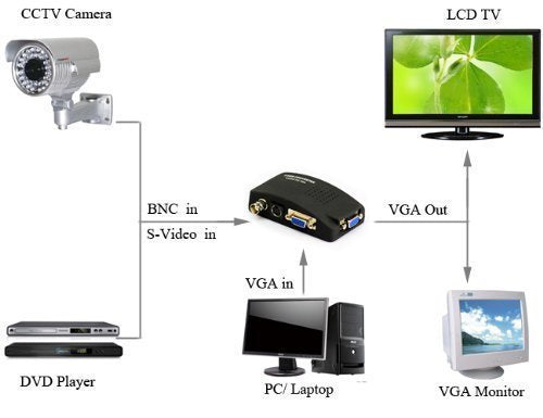 convertidor de bnc a vga,ZJchao CCTV BNC Compuesto S-Video VGA en PC VGA LCD out Converter Box Adaptador Box Negro-US Plug