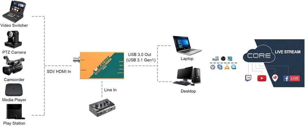 AVMATRIX Tarjeta de captura de video UC2018 HDMI/SDI con USB 3.0 Type-C 1080P 60FPS HDMI o SDI y salida USB 3.0; detección automática de señal de entrada, hasta 1080p60 para transmisión en vivo