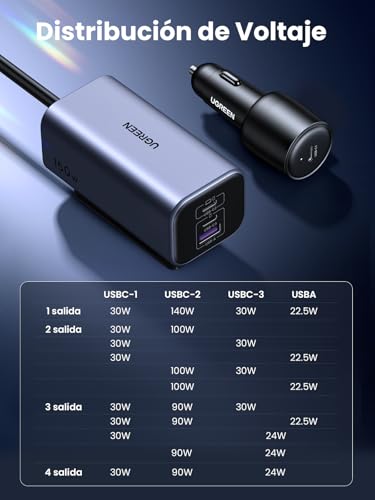 UGREEN GAN 150W Cargador de Coche USB C PD3.1 140W, Distribuidor de Encendedor 4 Puertos 3C1A, Adaptador de Auto Compatible con MacBook Pro/Air, iPhone 16/15/14 Pro MAX, iPad Pro, Galaxy S25 S24