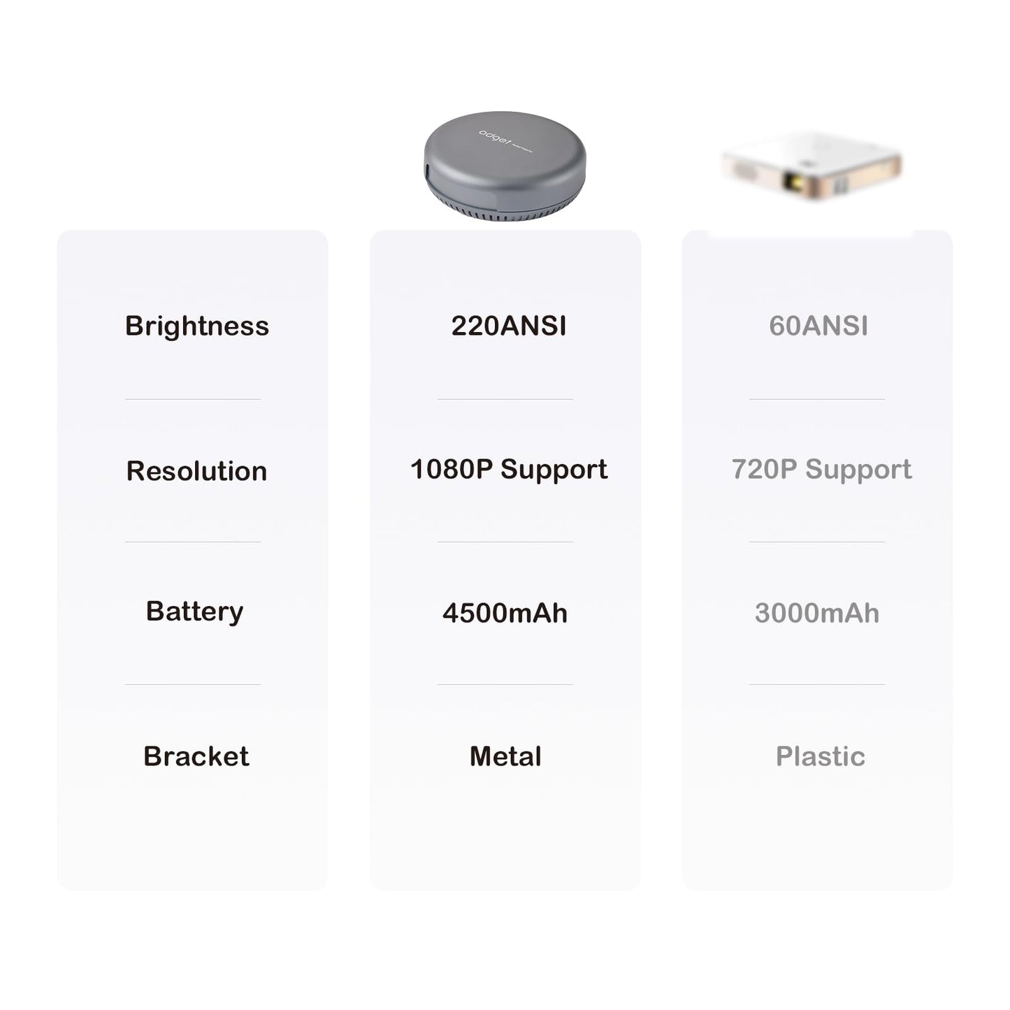 Adget iSpace2 Mini proyector inteligente, proyector portátil 1080P con WiFi y Bluetooth, altavoz Bluetooth de 360°, trípode incluido, proyector de bolsillo recargable Android 9.0 para uso en