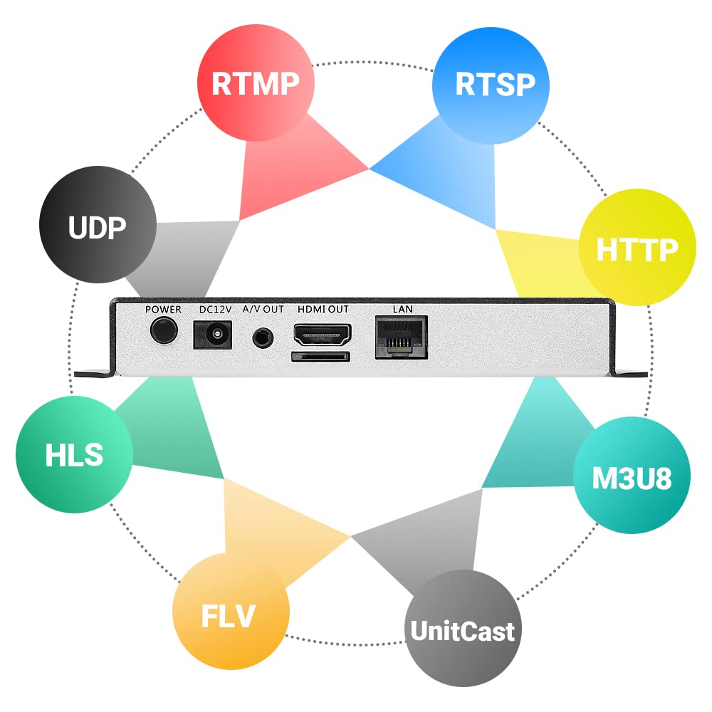 Decodificador de audio y video HD URayCoder H.265 H.264, decodificador de cámara IP HTTP RTSP M3U8 RTMP UDP Unitcast a HDMI AV RCA para visualización de publicidad, decodificación de video o cámara IP