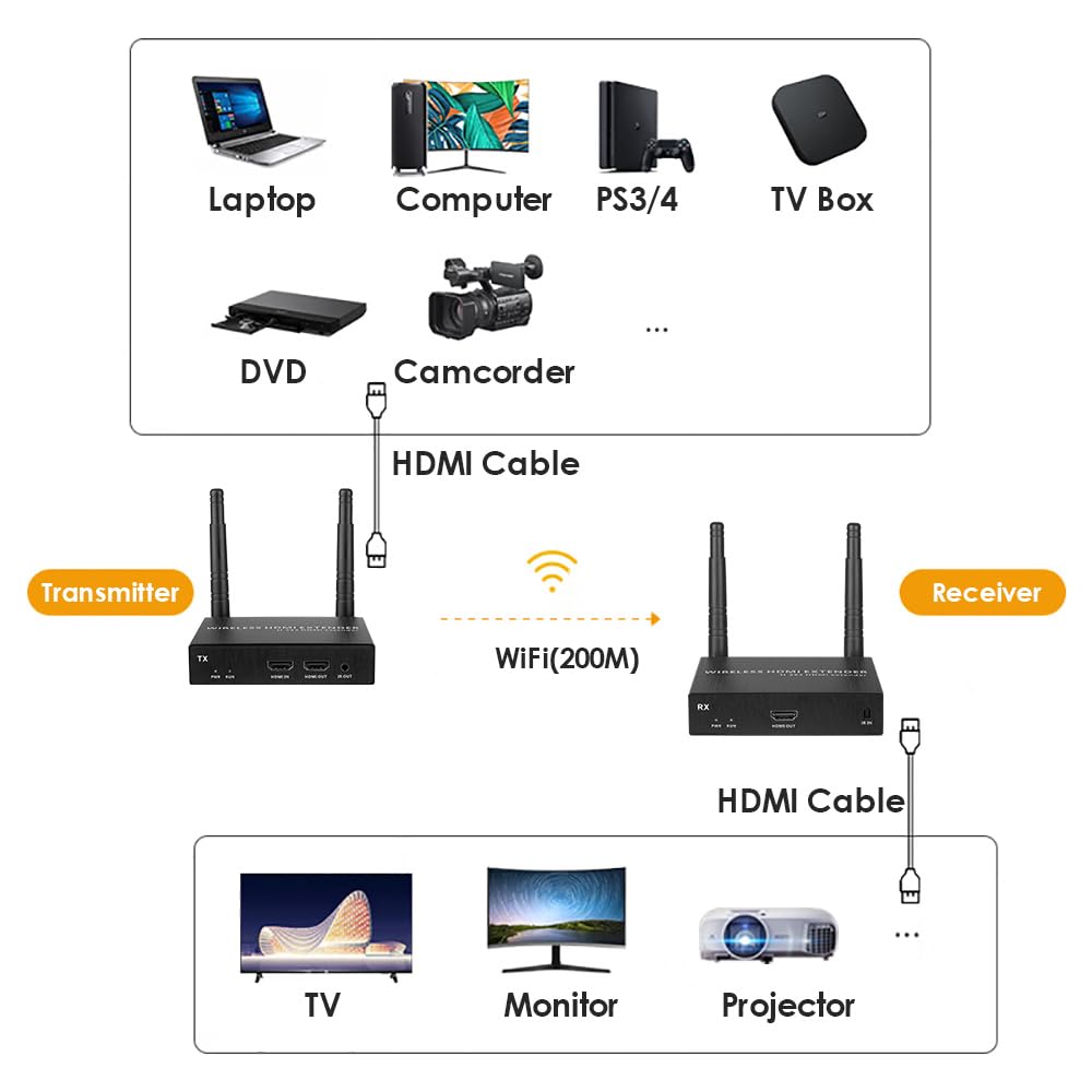 EXVIST Extensor inalámbrico HDMI básico 4K 1 Receptor Solamente, hasta 199,9 m, Soporte IR, Adecuado para transmitir vídeo Desde Ordenador portátil, PC, Youtube, PS4 a HDTV o proyector, etc.