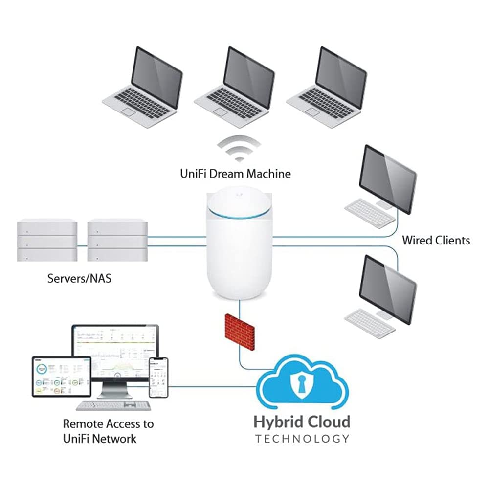 Router Ubiquiti Networks Blanco EdgeMAX