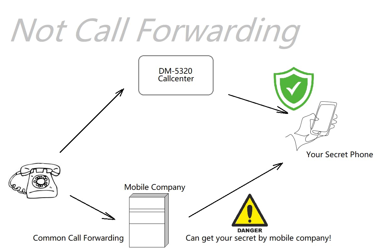 Relé EDIMAEG DM-5320 Teléfono Celular Protector de Privacidad