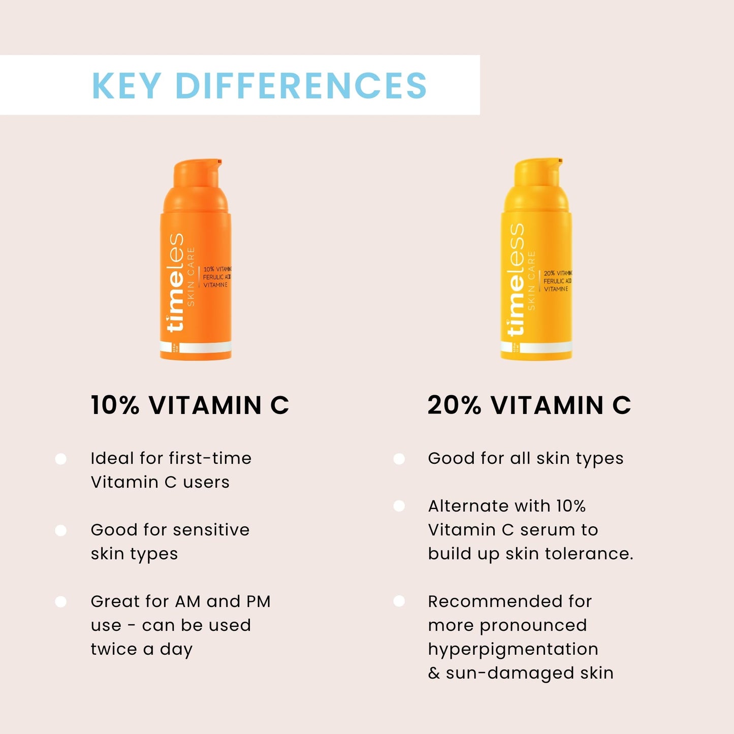 TIMELESS SKIN CARE | Sérum de Vitamina C al 10% + Ácido Ferúlico + Vitamina E | Para Todo tipo de piel | Suero Antioxidante y Aumenta la Producción de Colágeno | 50ML