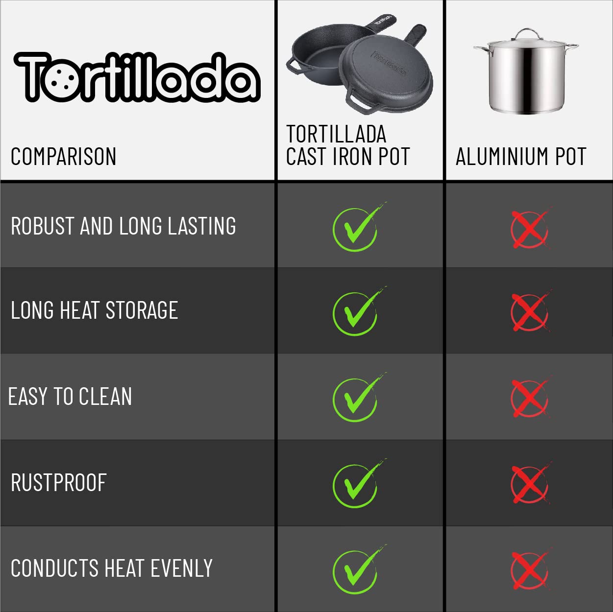Tortillada - 2 en 1 Combo Cooker Juego de Olla (3.5l) y Sartén (26 cm) De Hierro Fundido + Mango De Protección + E-Book con 50 Recetas