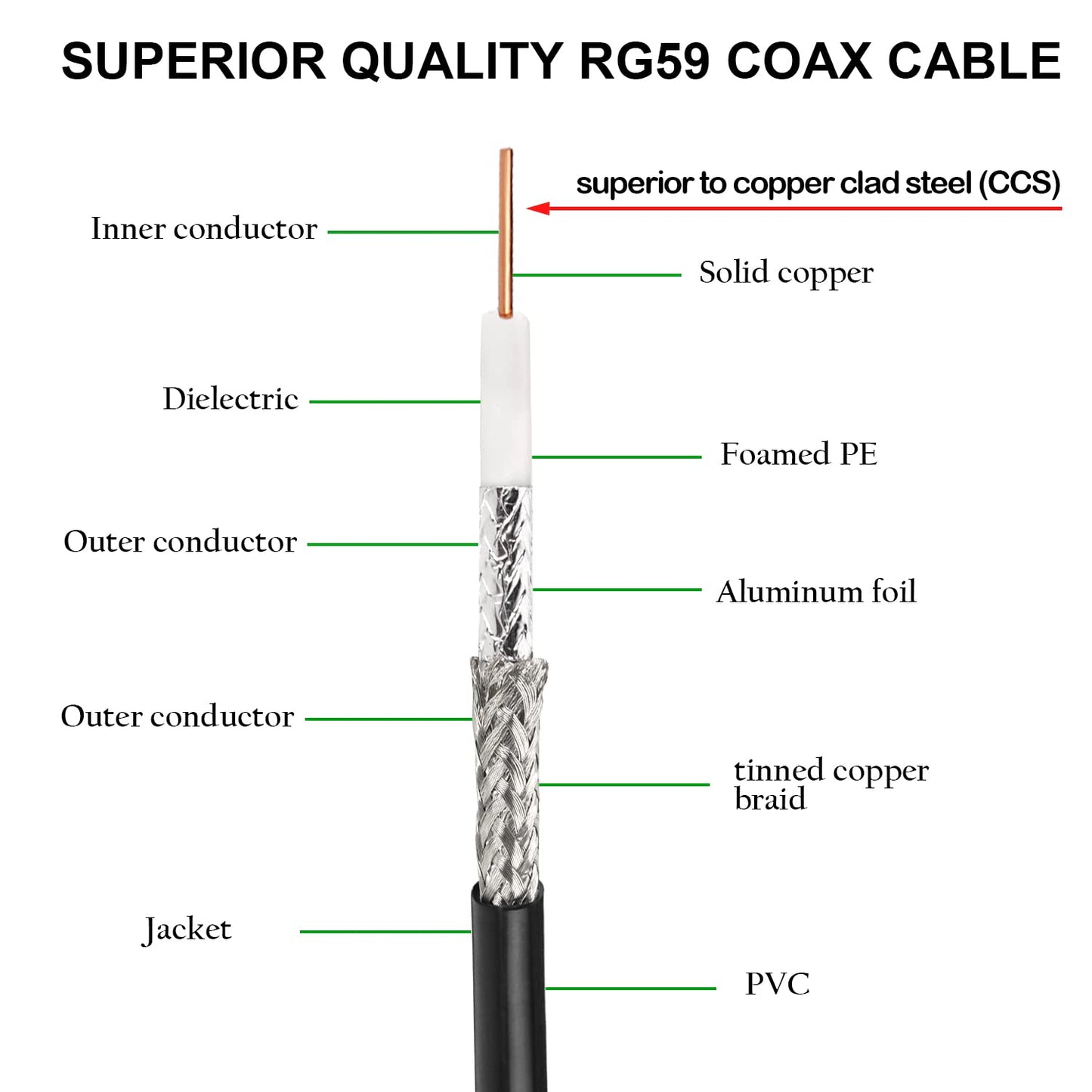 XRDS - Cable SDI RF de 25 pies, cable BNC de vídeo digital macho 75 ohmios RG59 BNC compatible con HD-SDI/3G/6G-SDI/4K/8K
