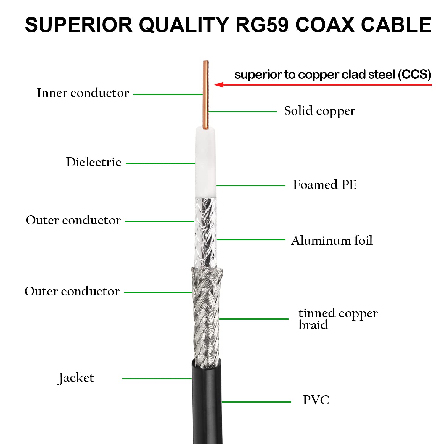 XRDS - Cable SDI RF de 25 pies, cable BNC de vídeo digital macho 75 ohmios RG59 BNC compatible con HD-SDI/3G/6G-SDI/4K/8K