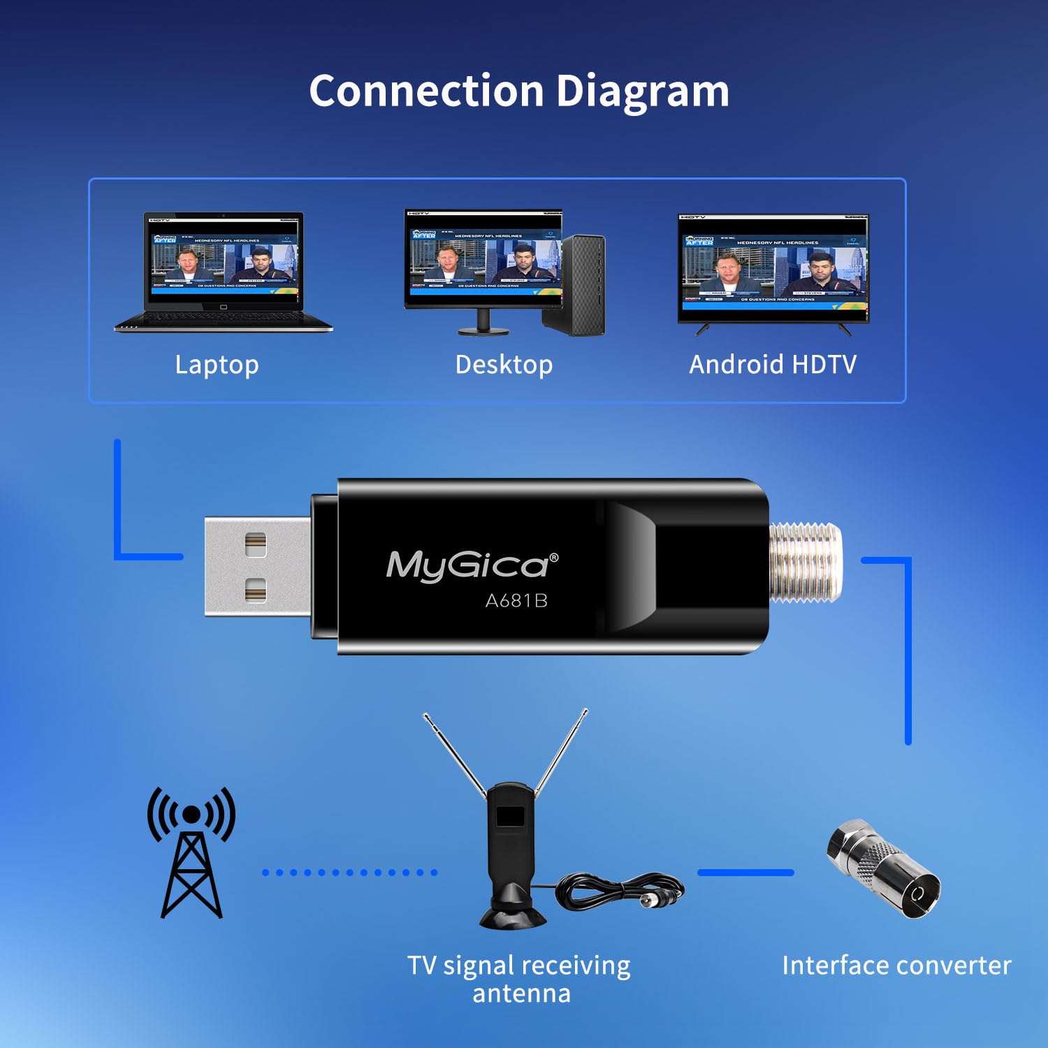 Mygica A681B - Antena de tarjeta sintonizadora de TV USB analógica, ATSC HD, digital, externa, HDTV, adaptador de dongle para ventana, Linux, para computadora, portátil, Android TV Box, navegación de