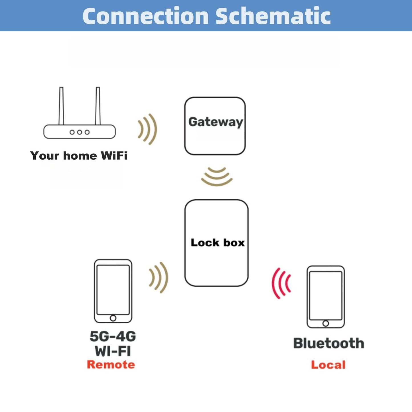 Loccess Caja de Bloqueo Inteligente con Huella Dactilar, Acceso Remoto Inalámbrico, Bluetooth, Negro