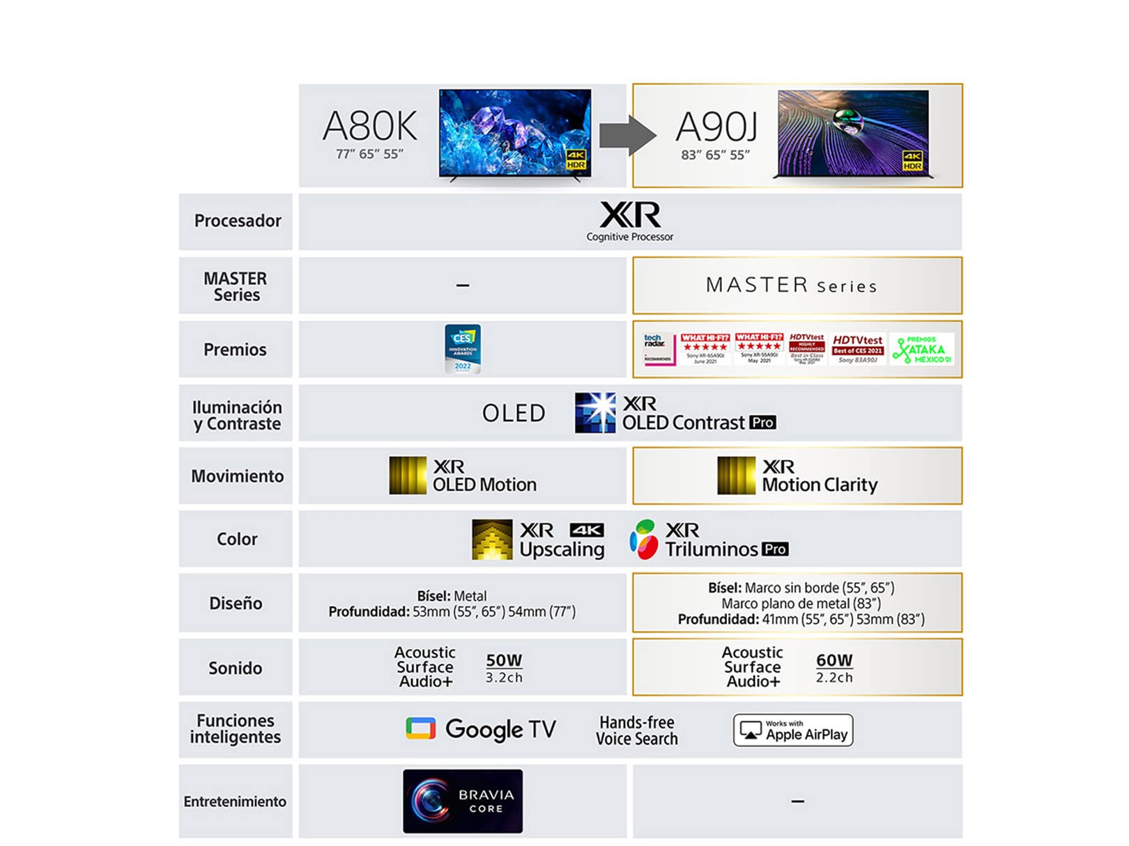 Pantalla OLED Sony 77 Pulgadas BRAVIA XR 4K UHD Smart Google TV con Panel 120HZ Nativo Modelo 2022