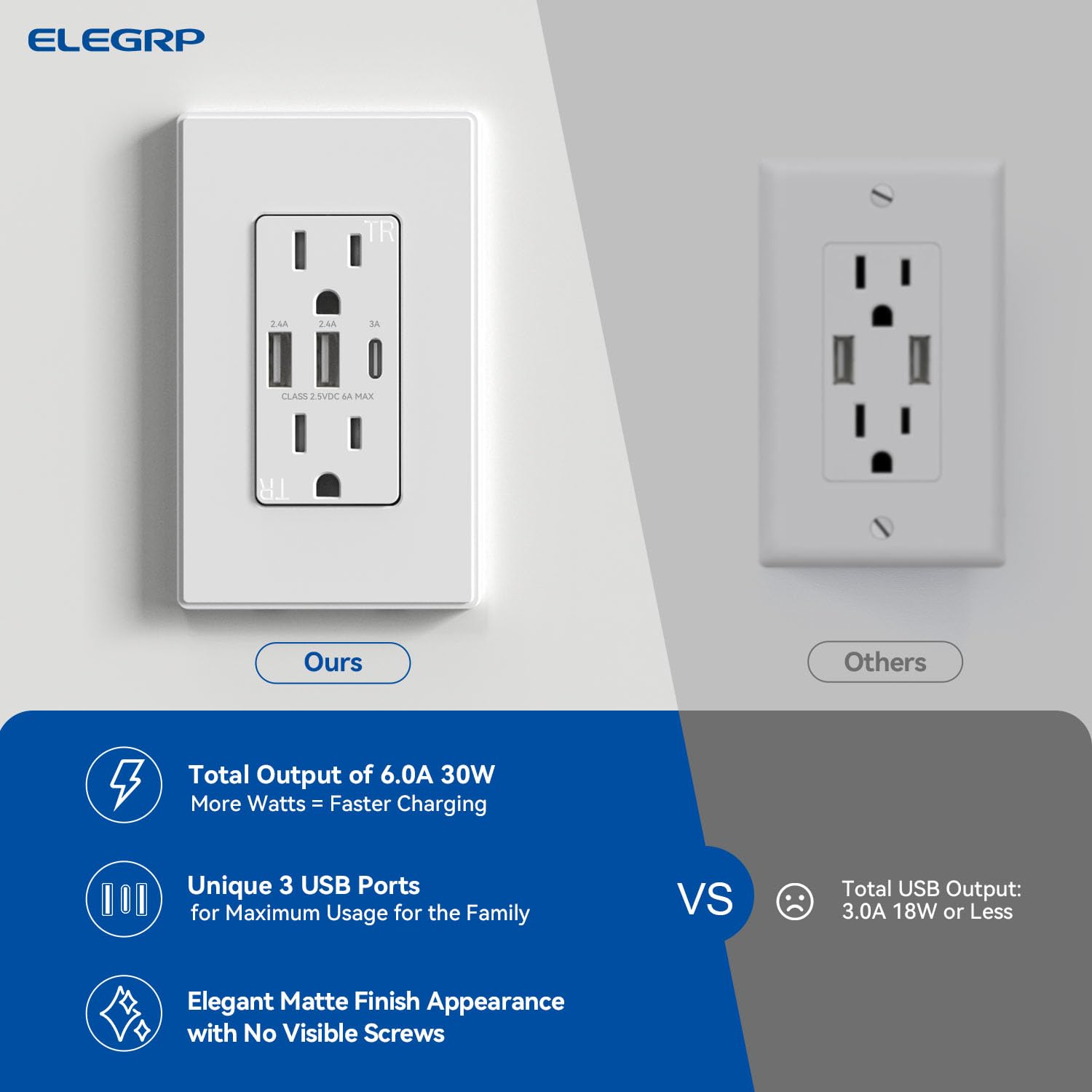 ELEGRP - Toma de pared USB C de 3 puertos, toma eléctrica de 30 W 6.0 A, resistente a manipulaciones con puertos USB C, listado UL, placa de pared sin tornillos, blanco mate