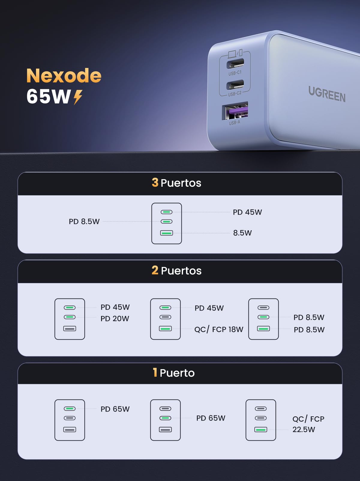Cargador USB C UGREEN Nexode 65W Blanco Con 3 Puertos GAN Plegable y Portátil para Viajar
