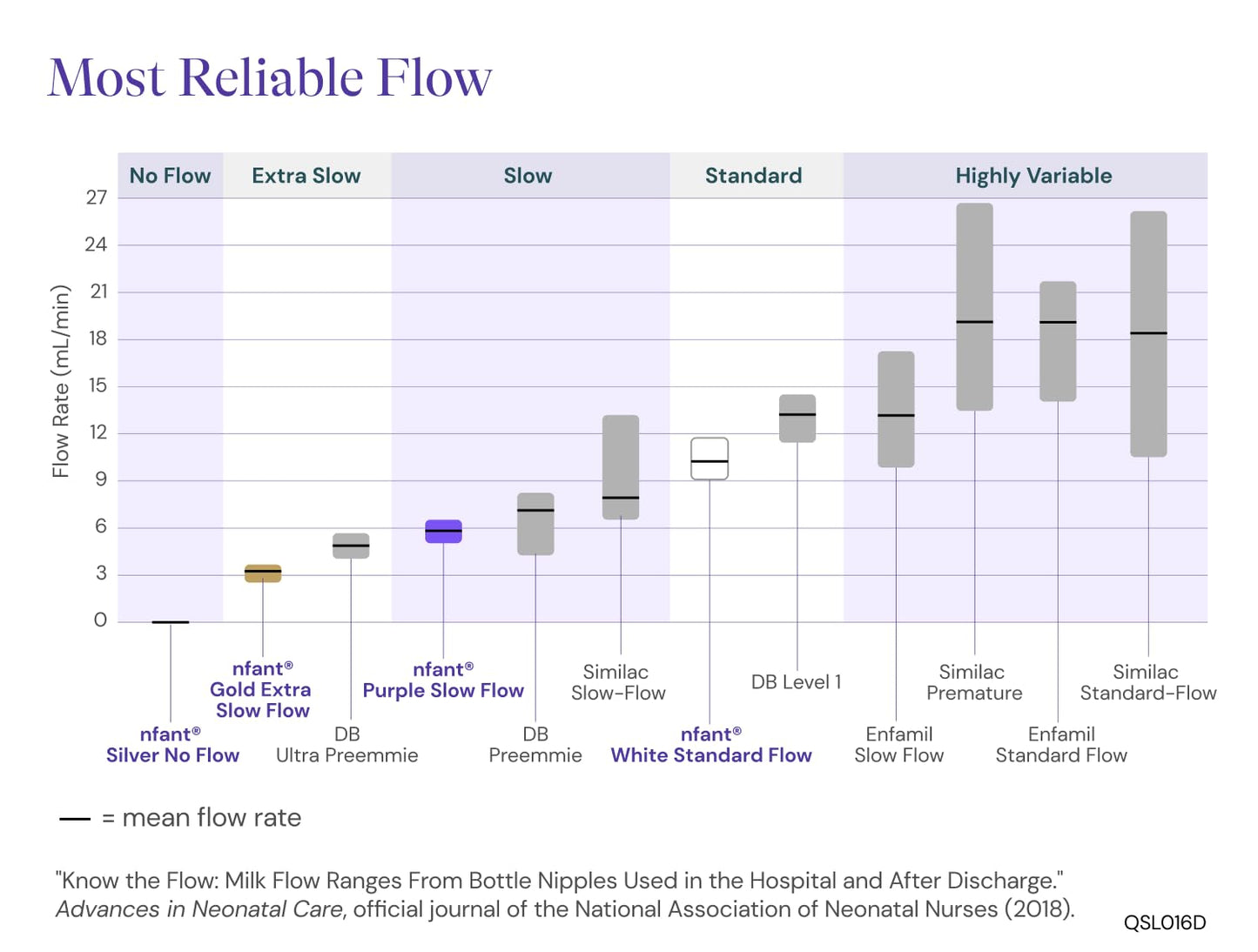 Pezón de Flujo Lento Infant Morado 6 ml/min Paquete de 4