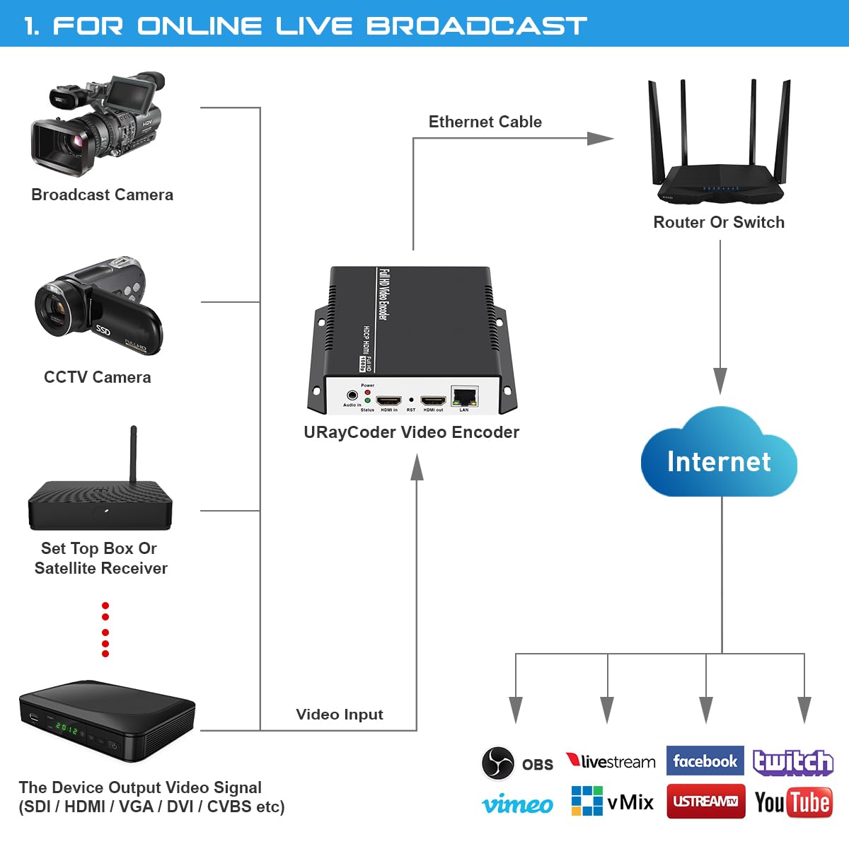 URayCoder H.265 H.264 1080P 1080i HDMI a IP Transmisión de video Codificador IPTV con protocolos RTSP RTMPS SRT MP4 UDP HLS ONVIF M3U8, transmisión en vivo para Facebook YouTube Ustream y otros servidores de transmisión
