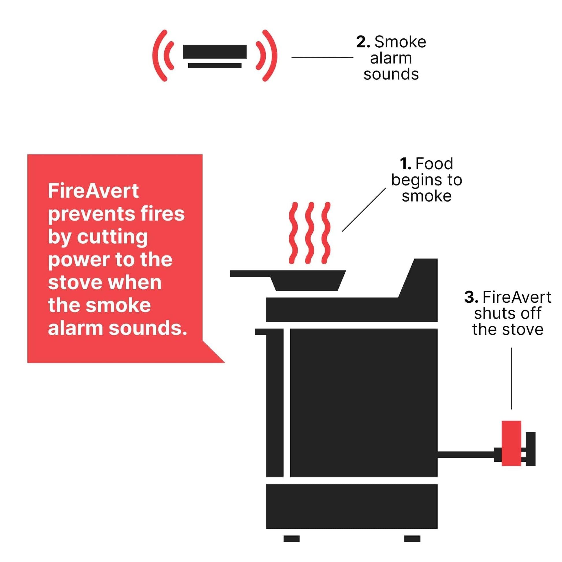 FireAvert-Dispositivo de apagado automático para estufa de gas (línea de tubería de 1/2 pulgadas), solución de monitoreo de horno para personas mayores y padres ancianos, como se ve en Shark Tank