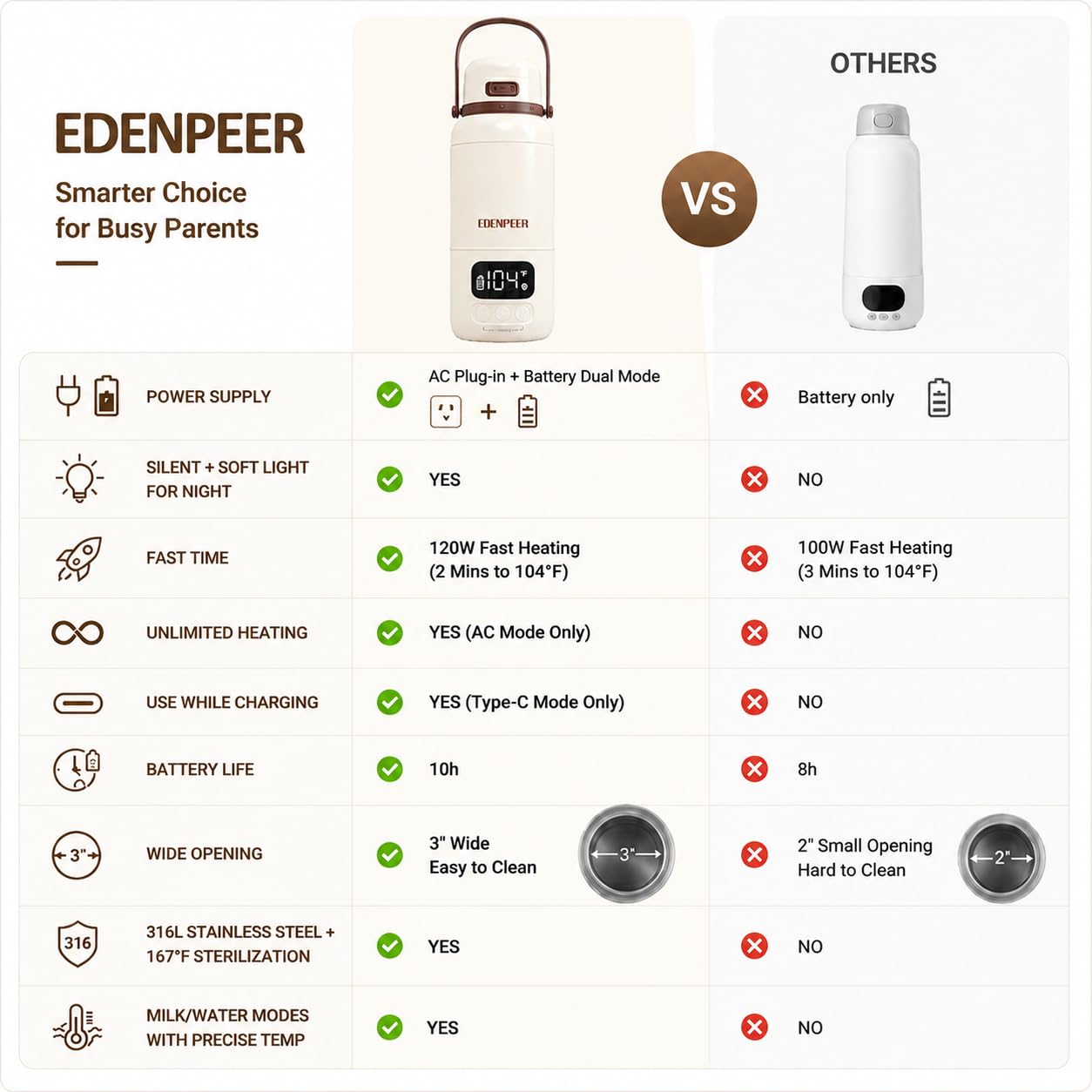 EDENPEER Calentador de botellas portátil, doble modo AC/DC Calentador de botellas de viaje para leche materna, fórmula y agua, calentamiento rápido de 120 W, calentador de leche portátil de 17 onzas
